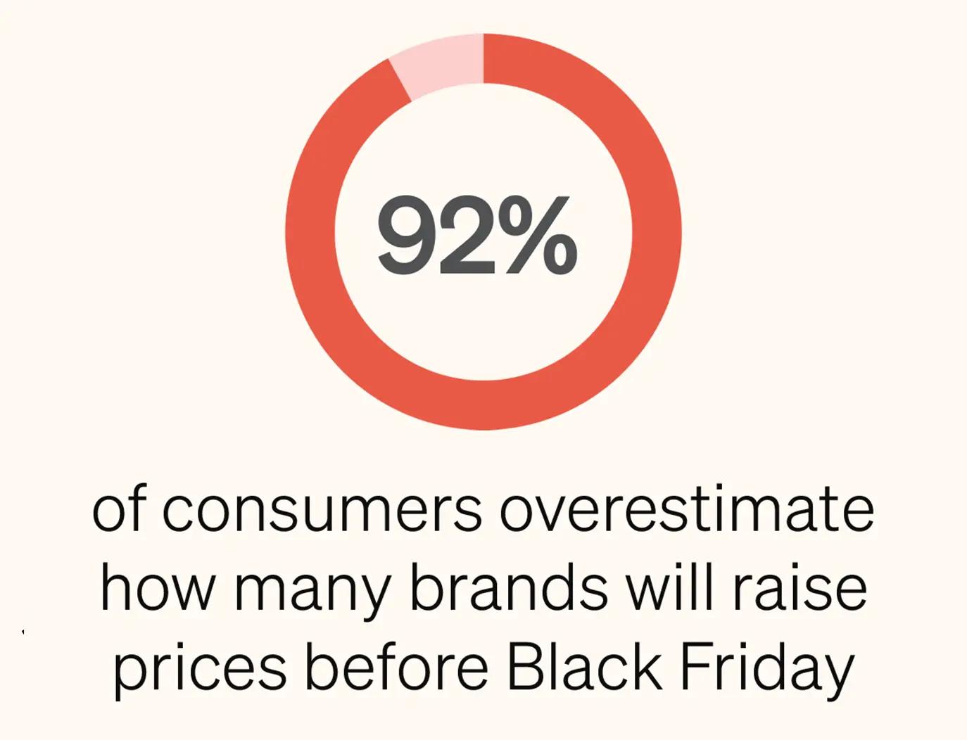 92% of consumers overestimate how many brands will raise prices before Black Friday