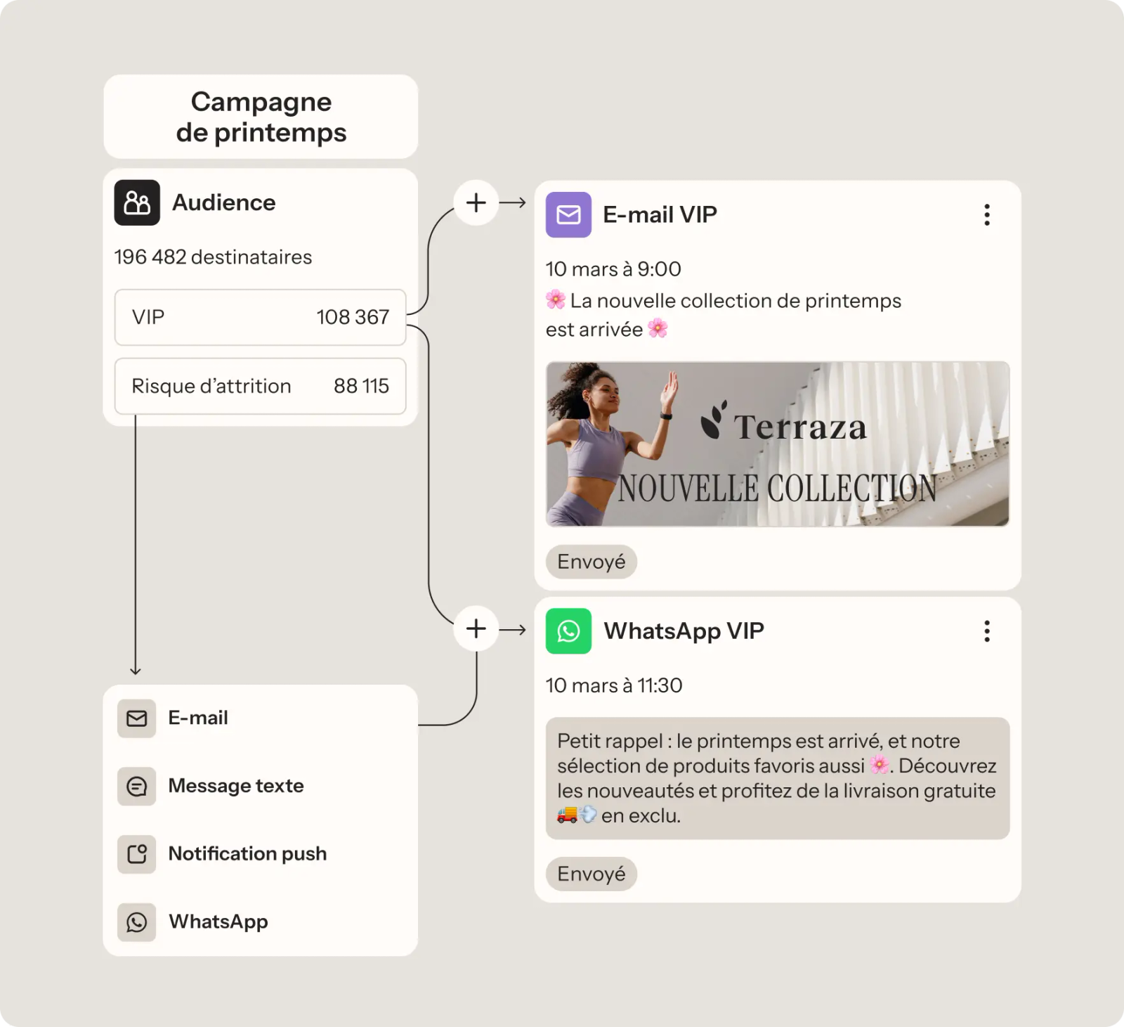 Campagne de printemps automatisée dans Klaviyo. L’audience est segmentée en deux groupes : clients VIP (108 367) et à risque d’attrition (88 115). Deux messages sont envoyés : un e-mail à 9h avec l’annonce de la nouvelle collection "Terraza", suivi d’un message WhatsApp à 11h30 rappelant l’arrivée du printemps et promouvant la livraison gratuite pour les abonnés VIP.