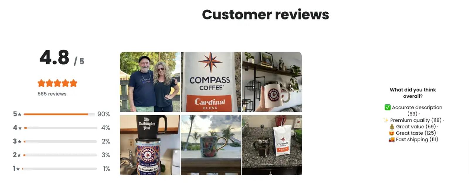Image shows the customer review section of a website, with a 4.8 out of 5 star rating overall, and a 90% rating next to a progress bar for the 5-star rating. Similar progress bars underneath represent 4% for 4-star rating, 2% for 3-star ratings, 3% for 2-star ratings, and 1% for 1-star ratings. To the right is a panel of 6 photos, all showcasing Compass Coffee products in real people’s homes.