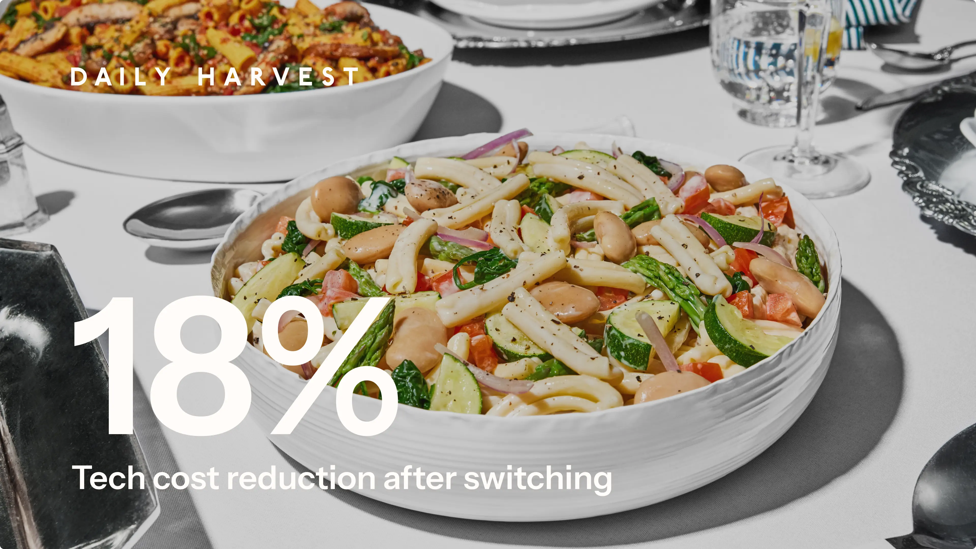 Daily Harvest logo over image of 2 bowls of pasta, with the words "18% tech cost reduction after switching"