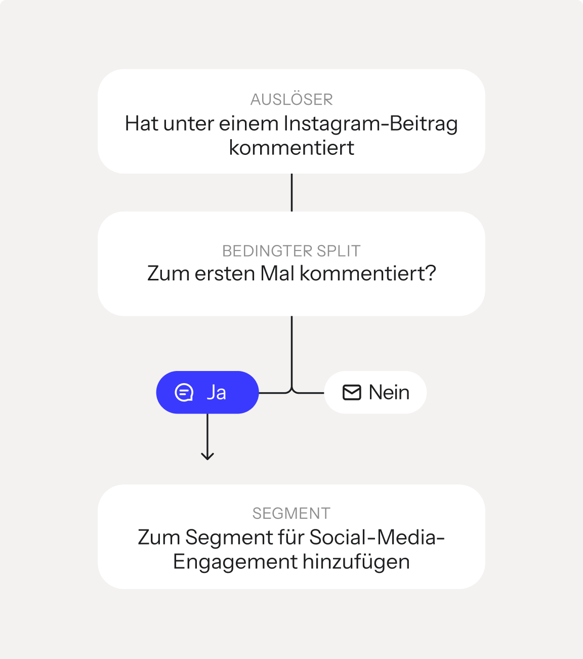 A German flowchart shows an Instagram comment as a trigger. If it's the user's first comment, they are added to a social media engagement segment.