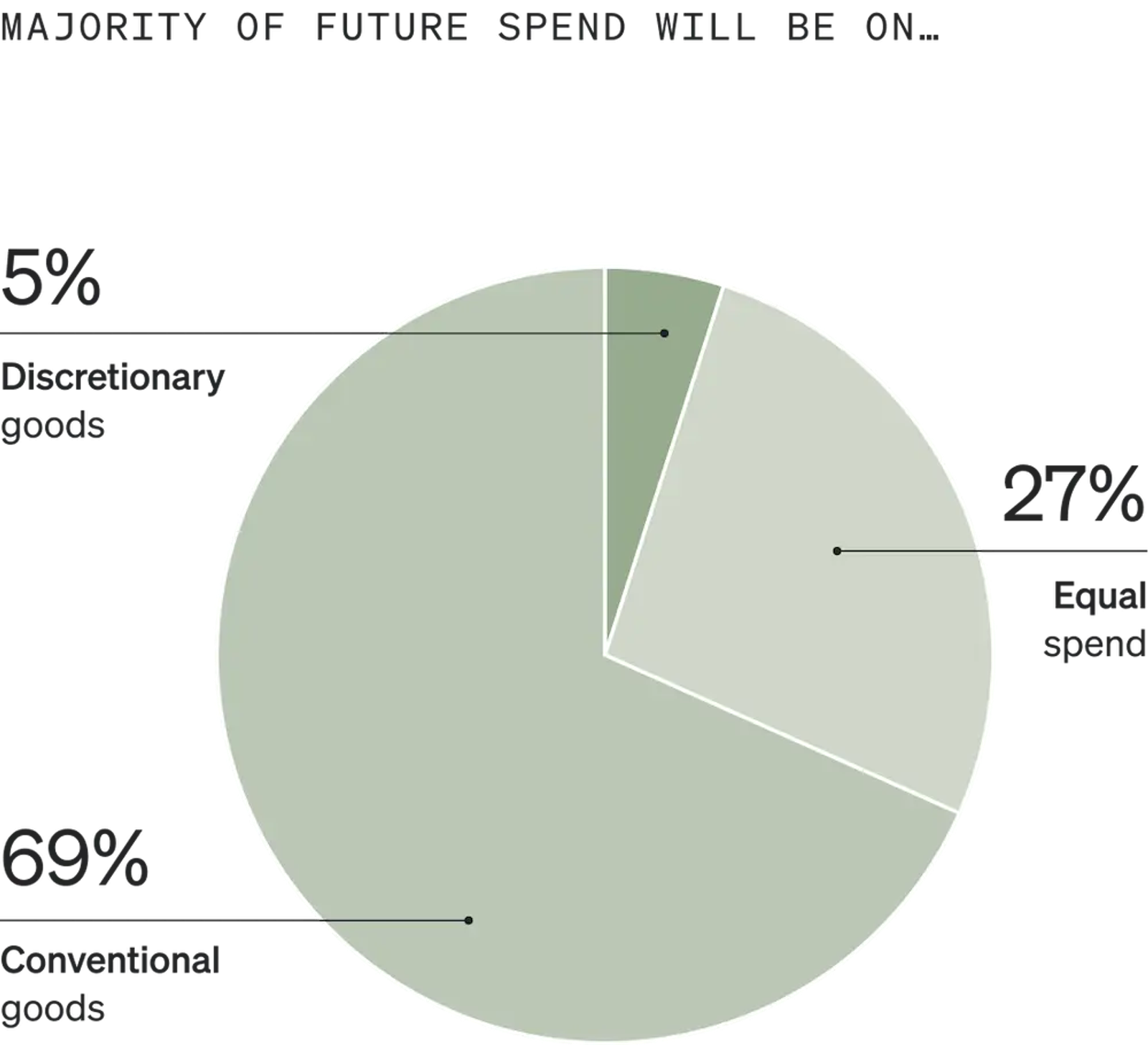 Image shows a pie graph called “Majority of future spend will be on…” that is divided into 3 sections, each a different shade of sage. 5% of consumers say discretionary goods, 27% say equal spend, and 69% say conventional goods.