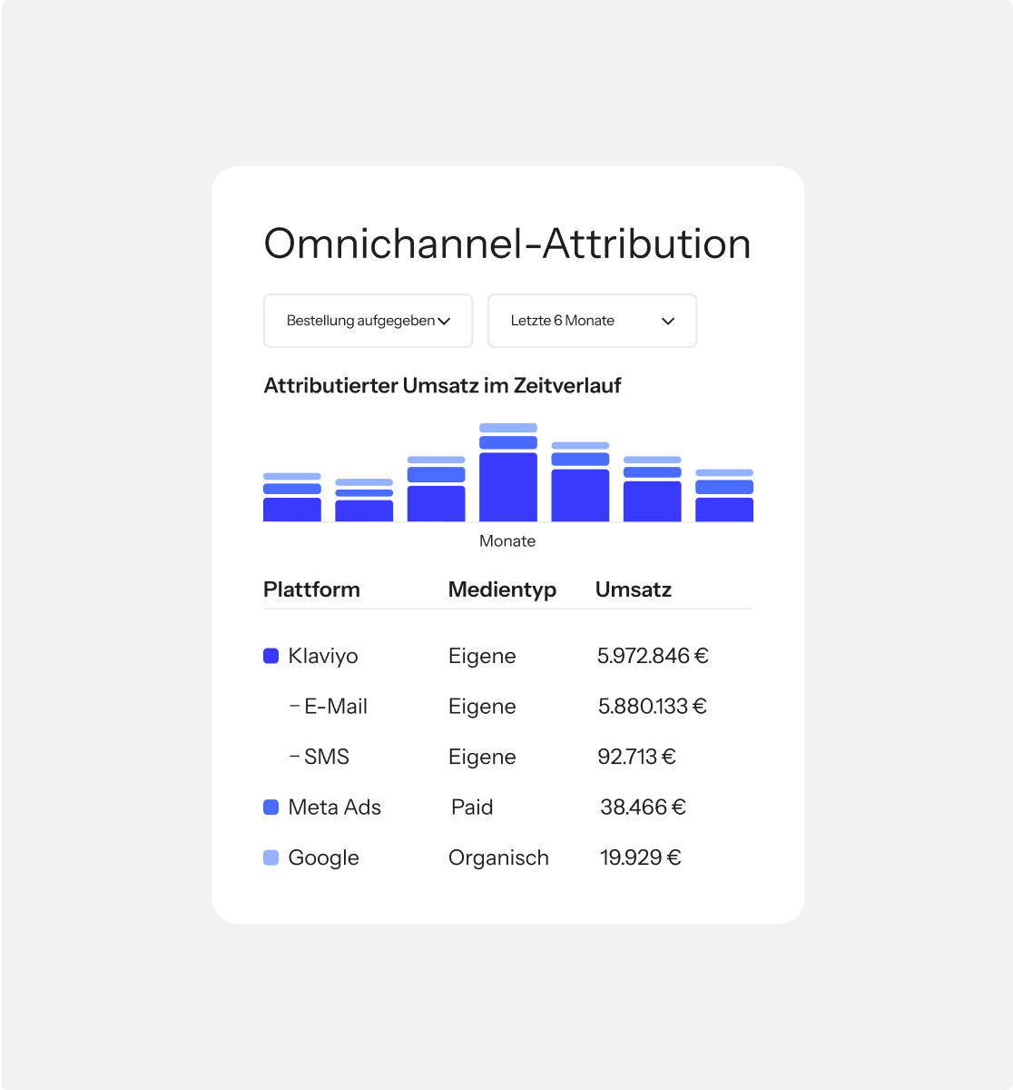 An Omnichannel Attribution dashboard displaying a bar chart of attributed revenue over time and a table with revenue breakdowns by platform and media type.