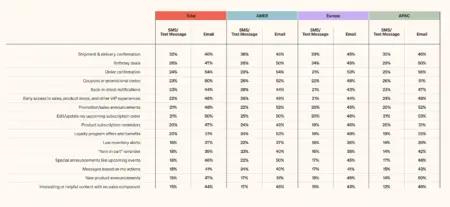 A table with a beige background showing the difference between consumer preferences between email and SMS for various types of communication, such as shipping and delivery confirmations, coupons or promotional codes, etc. The data is split between total percentages and those for North American, European, and Asia Pacific consumers. 