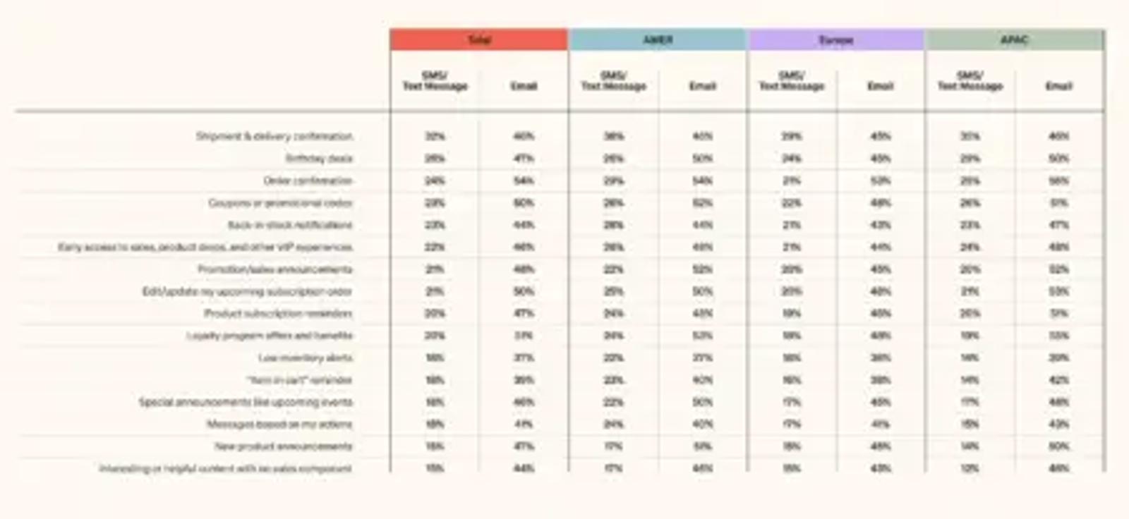 A table with a beige background showing the difference between consumer preferences between email and SMS for various types of communication, such as shipping and delivery confirmations, coupons or promotional codes, etc. The data is split between total percentages and those for North American, European, and Asia Pacific consumers. 
