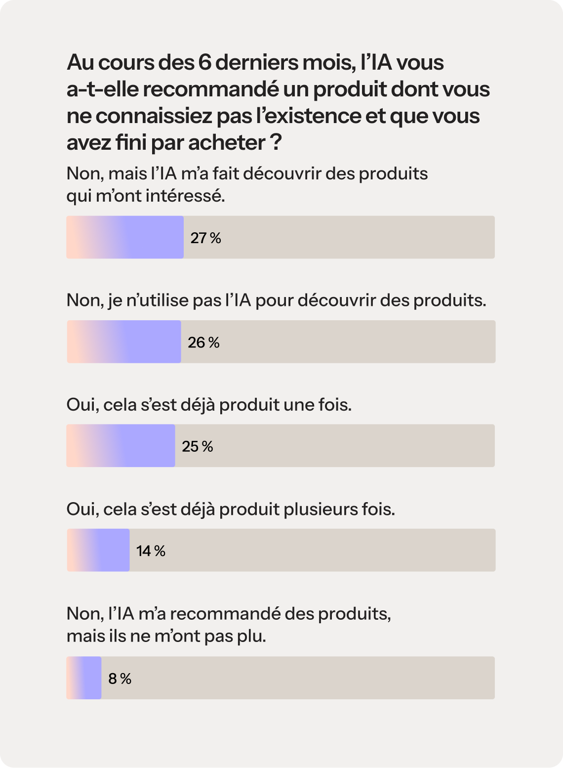  Un graphique à barres intitulé : « Au cours des six derniers mois, l'IA vous a-t-elle recommandé un produit que vous ne connaissiez pas auparavant et que vous avez fini par acheter ? » Le graphique présente les résultats suivants de l'enquête : 27 % : non, mais l'IA m'a fait découvrir des produits sur lesquels j'ai effectué des recherches supplémentaires. 26 % : non, je n'utilise pas l'IA pour découvrir des produits. 25 % : oui, cela m'est arrivé une fois. 14 % : oui, cela m'est arrivé plus d'une fois. 8 % : non, l'IA m'a recommandé des produits, mais je ne les ai pas aimés.  Traduit avec DeepL.com (version gratuite)