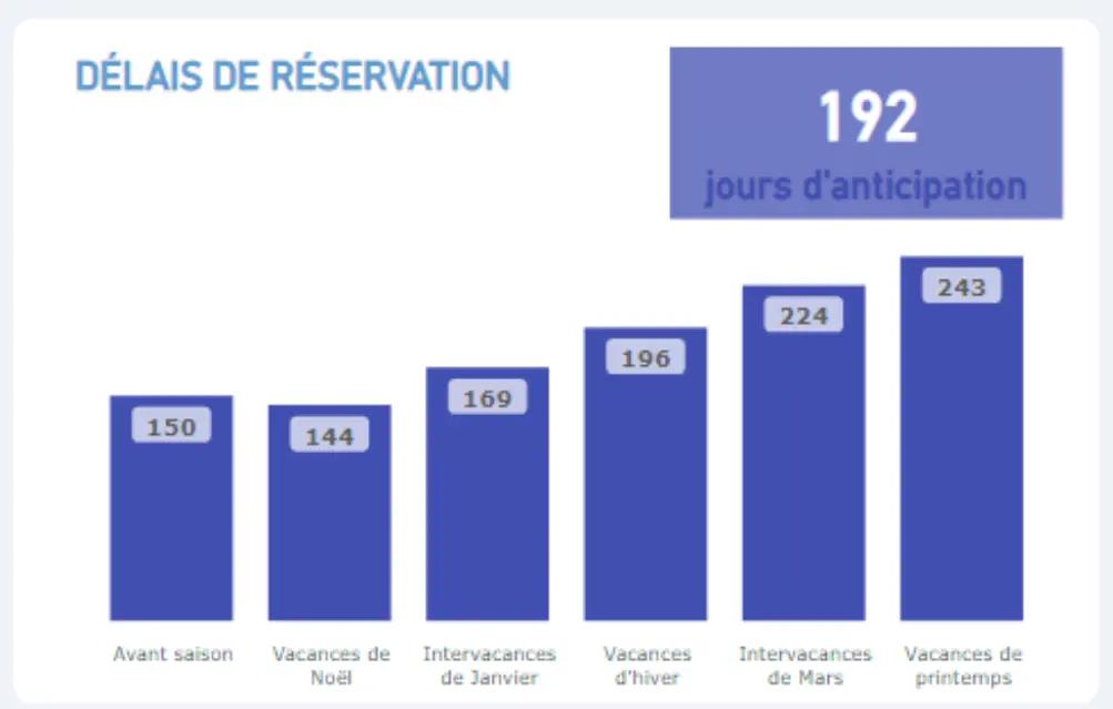 Graphique représentant les délais de réservation pour des séjours en station de ski. On y voit différentes périodes (avant-saison, vacances de Noël, vacances d’hiver, etc.), avec un délai moyen de 192 jours d’anticipation.