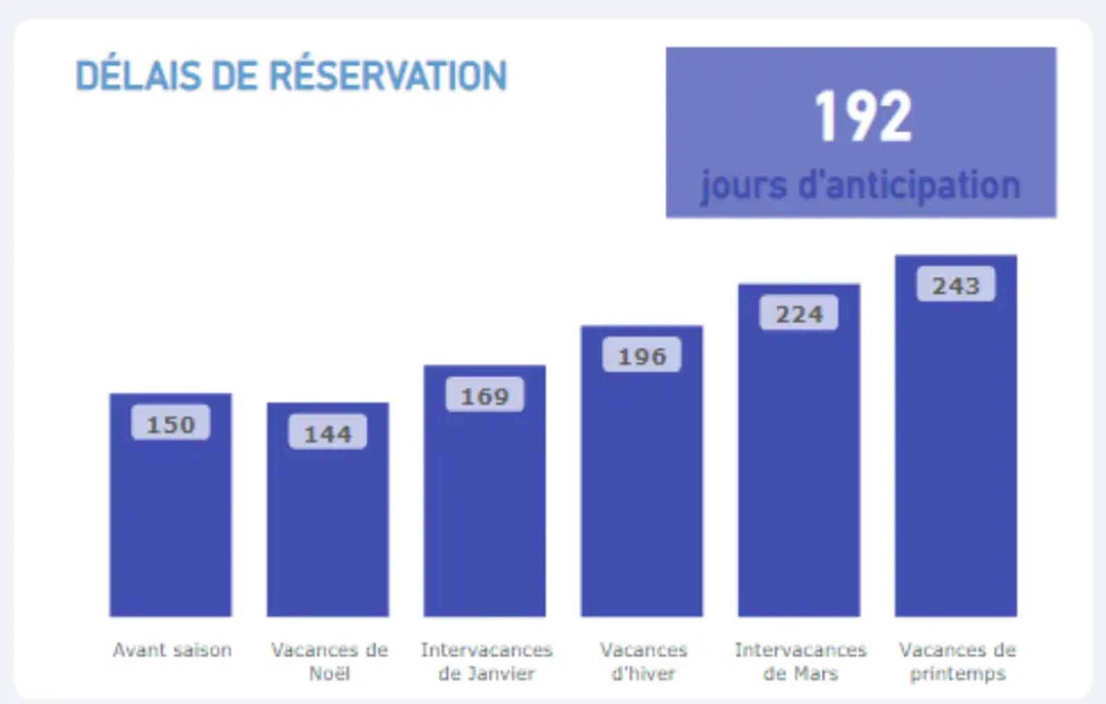 Graphique représentant les délais de réservation pour des séjours en station de ski. On y voit différentes périodes (avant-saison, vacances de Noël, vacances d’hiver, etc.), avec un délai moyen de 192 jours d’anticipation.