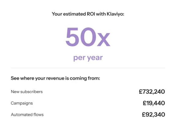 Estimated ROI with Klaviyo is 50x per year. Revenue sources: New subscribers £732,240, Campaigns £19,440, Automated flows £92,340.