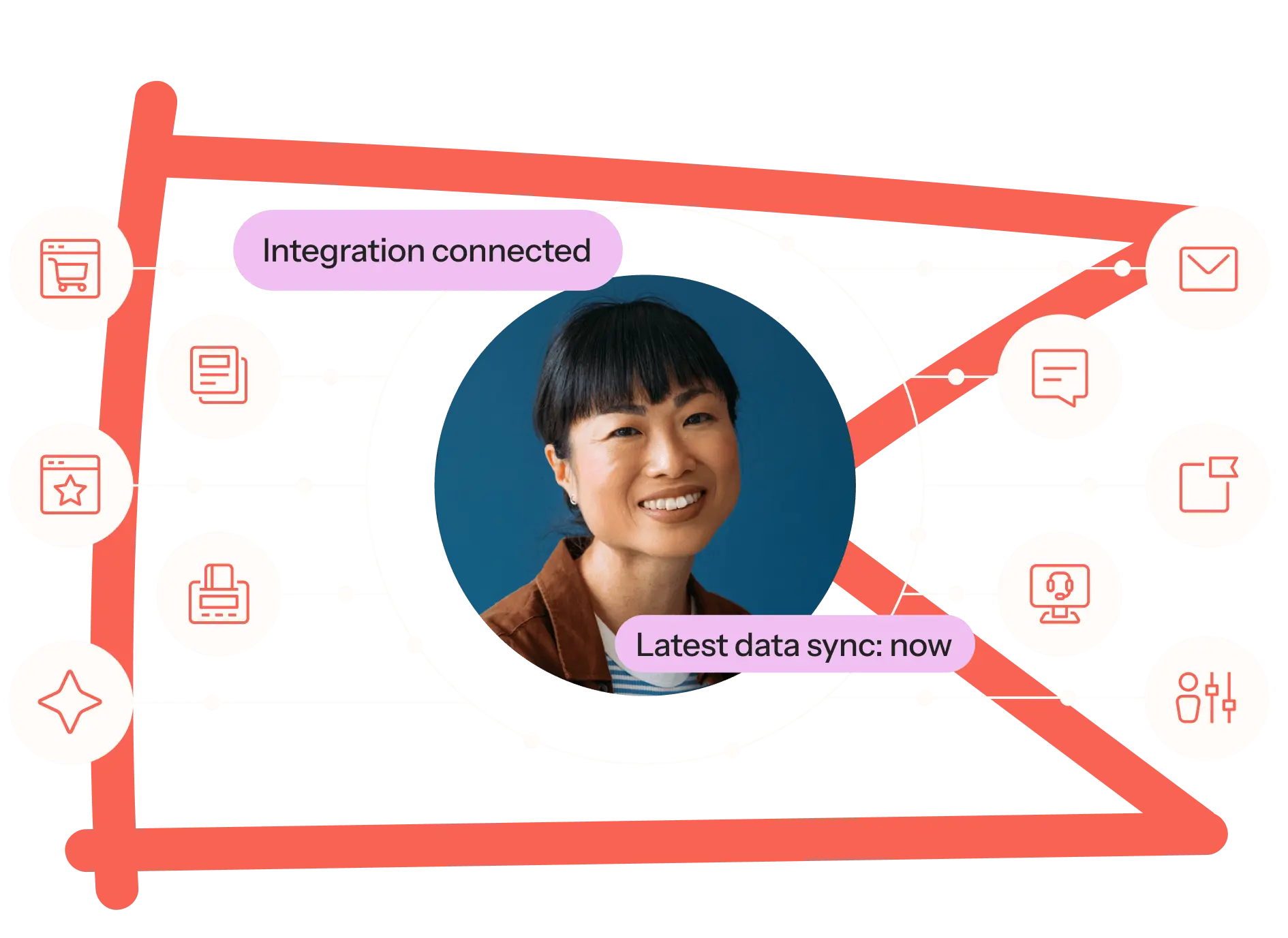 Woman smiling, surrounded by icons representing various integrations. Text bubbles say "Integration connected" and "Latest data sync: now.