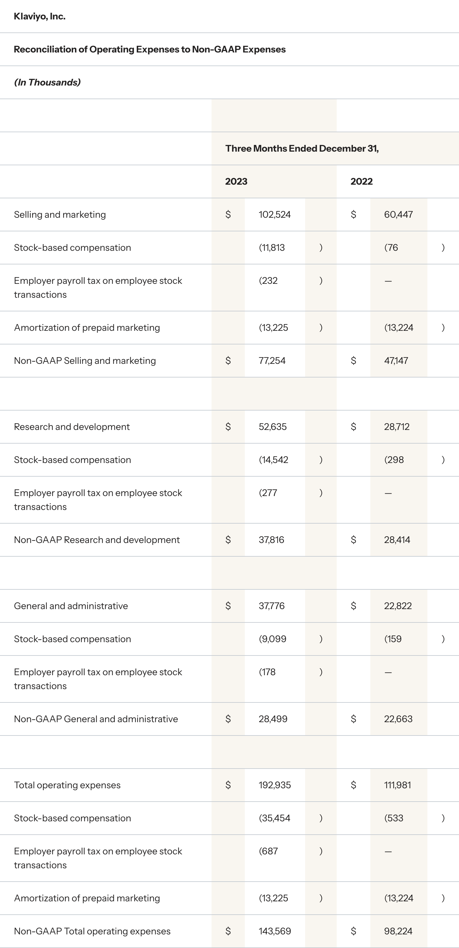 Reconciliation of Operating Expenses to Non-GAAP Expenses, three months ended December 31