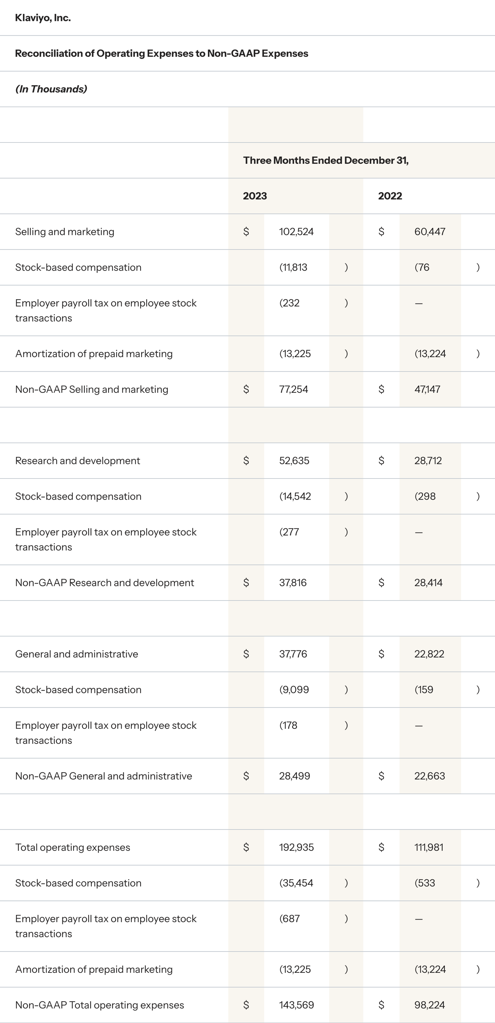 Reconciliation of Operating Expenses to Non-GAAP Expenses, three months ended December 31