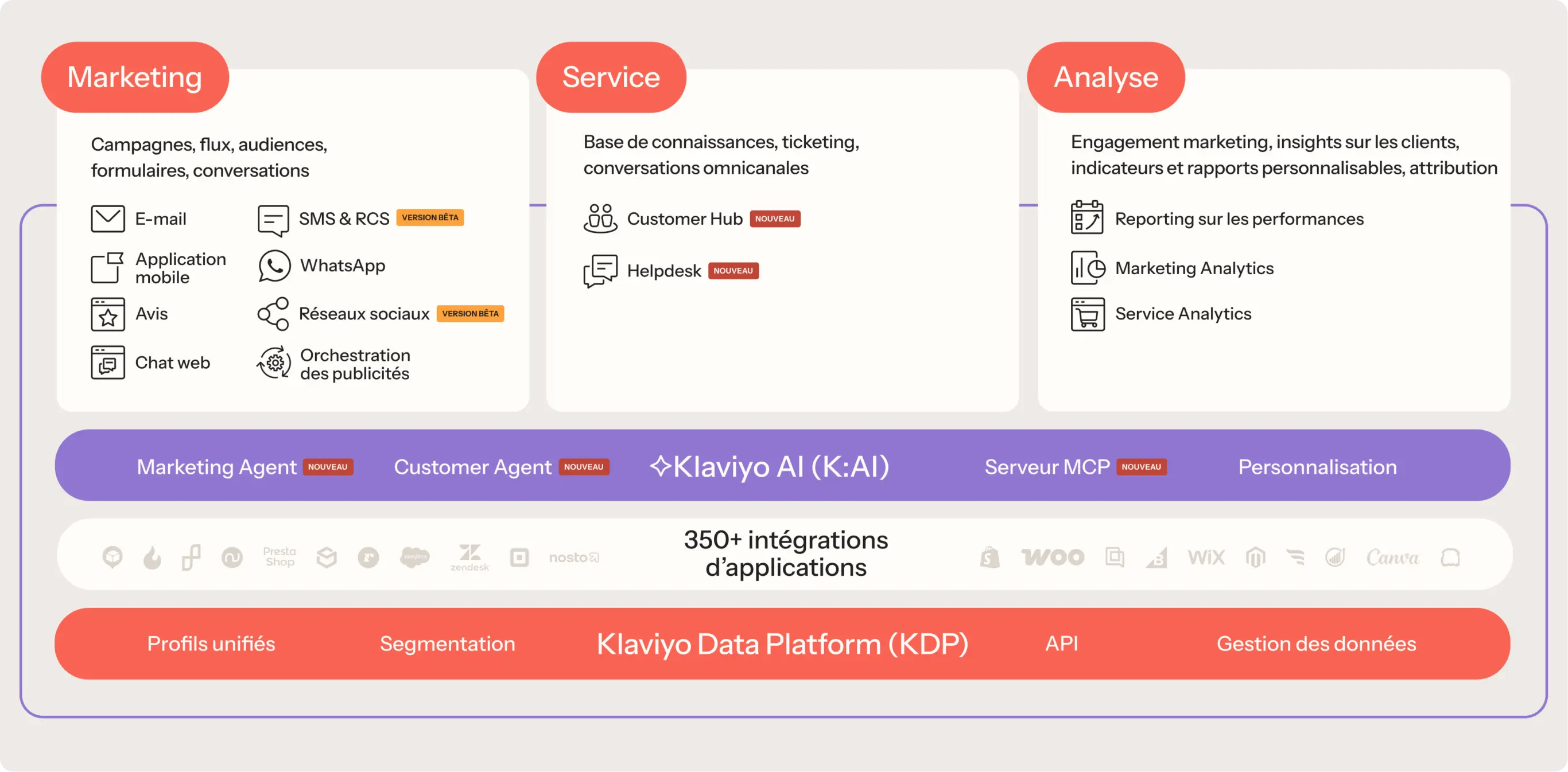 Diagramme des fonctionnalités de Klaviyo AI, incluant le marketing, le service et l'analyse, avec intégrations et agents.