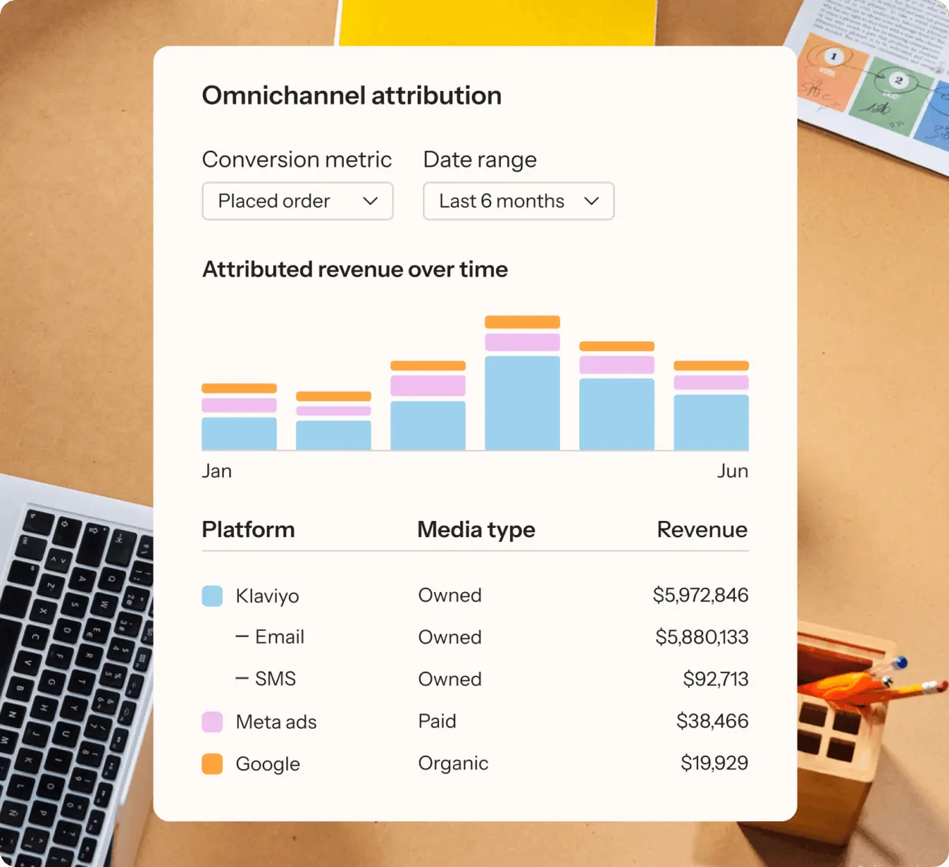 Omnichannel attribution chart showing attributed revenue over six months with platforms like Klaviyo, Meta ads, and Google.