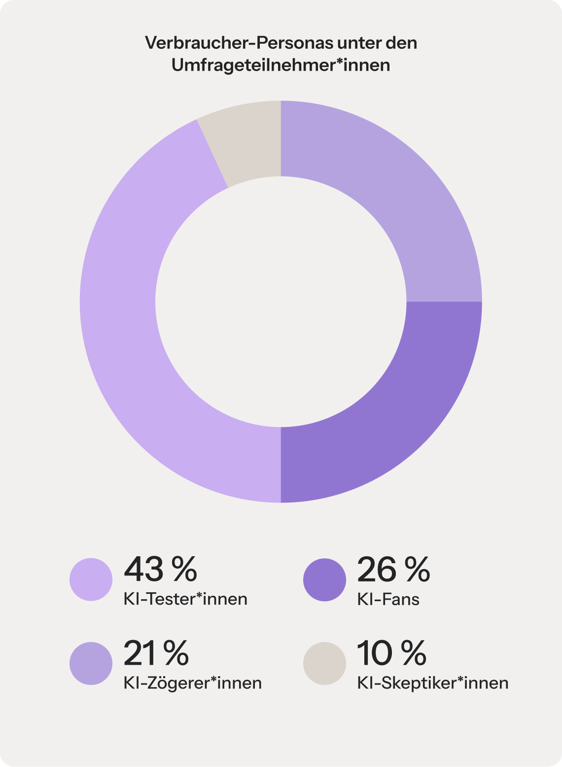 Ein Kreisdiagramm, das die KI-Konsumentenprofile der Umfrageteilnehmer darstellt. Die Gruppe setzt sich zu 43 % aus KI-Beurteilern, zu 26 % aus KI-Begeisterten, zu 21 % aus KI-Zweiflern und zu 10 % aus KI-Skeptikern zusammen.