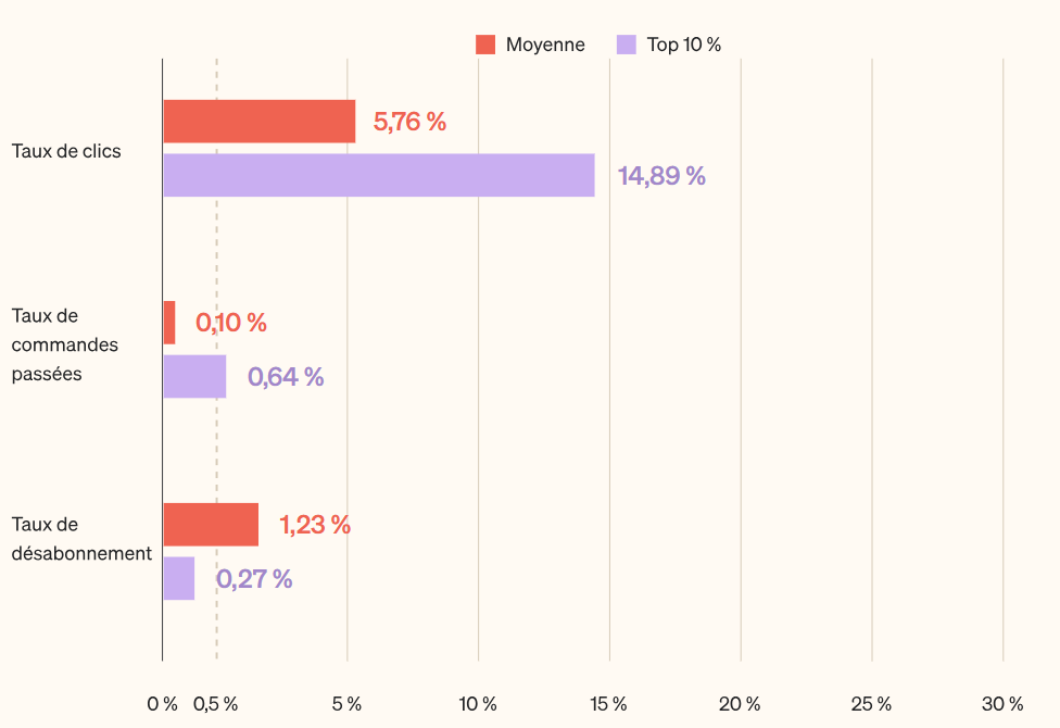 Graphique en barres comparant les taux moyens et les performances du top 10 % des campagnes SMS à l’échelle mondiale.
Taux de clics : 5,76 % en moyenne, 14,89 % pour le top 10 %
Taux de commandes passées : 0,10 % en moyenne, 0,64 % pour le top 10 %
Taux de désabonnement : 1,23 % en moyenne, 0,27 % pour le top 10 %