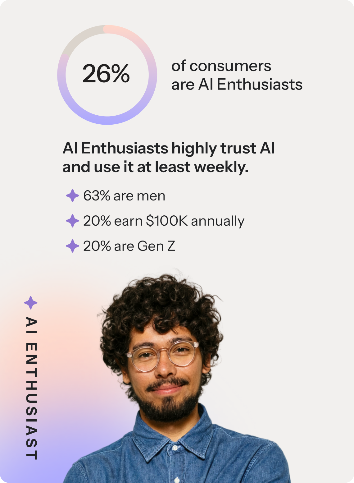 26% of consumers are AI Enthusiasts. AI Enthusiasts highly trust AI and use it at least weekly. 63% are men, 20% earn $100K annually, and 20% are Gen Z.