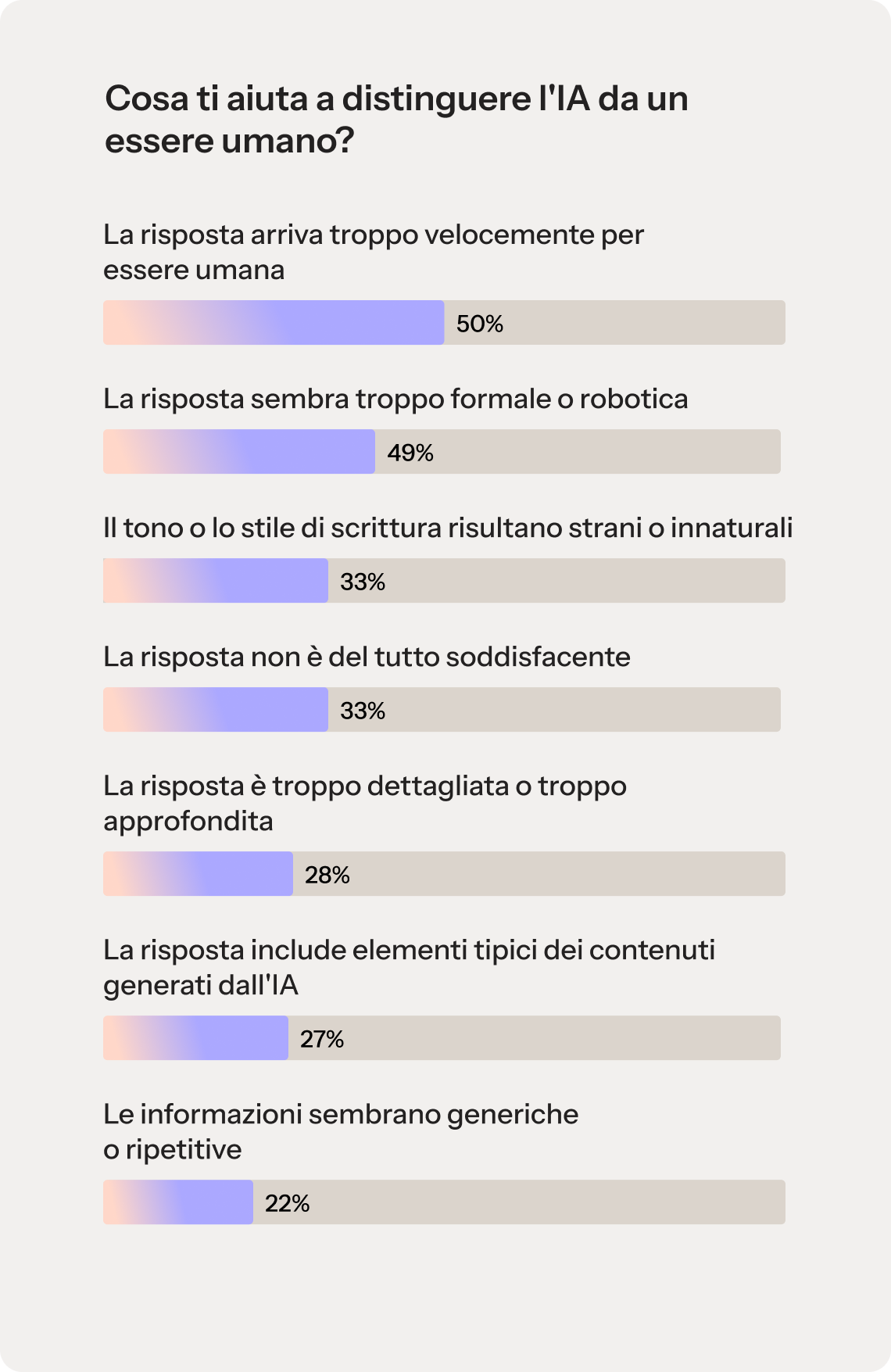 Un grafico a barre intitolato “Cosa ti aiuta a distinguere l'intelligenza artificiale da un essere umano?” Il grafico mostra le seguenti risposte al sondaggio: il 50% ritiene che la risposta sia troppo veloce per provenire da un essere umano, il 49% ritiene che la risposta suoni troppo formale o robotica, il 33% ritiene che il tono o lo stile di scrittura risultino strani o innaturali, il 33% ritiene che la risposta non risponda pienamente alla domanda, il 28% ritiene che la risposta sia troppo dettagliata o eccessivamente utile, il 27% ritiene che la risposta includa elementi tipici dell'IA, il 22% ritiene che le informazioni sembrino generiche o ripetitive.