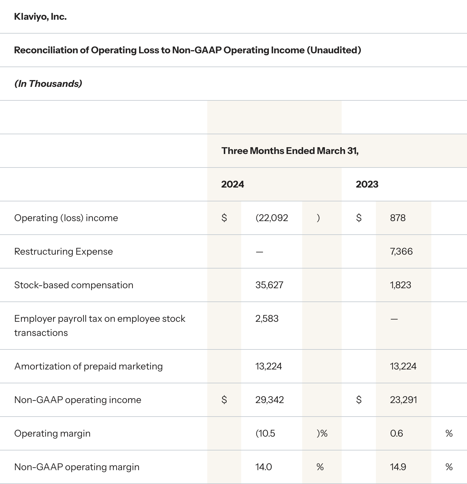 Reconciliation of Operating Loss to Non-GAAP Operating Income (Unaudited)