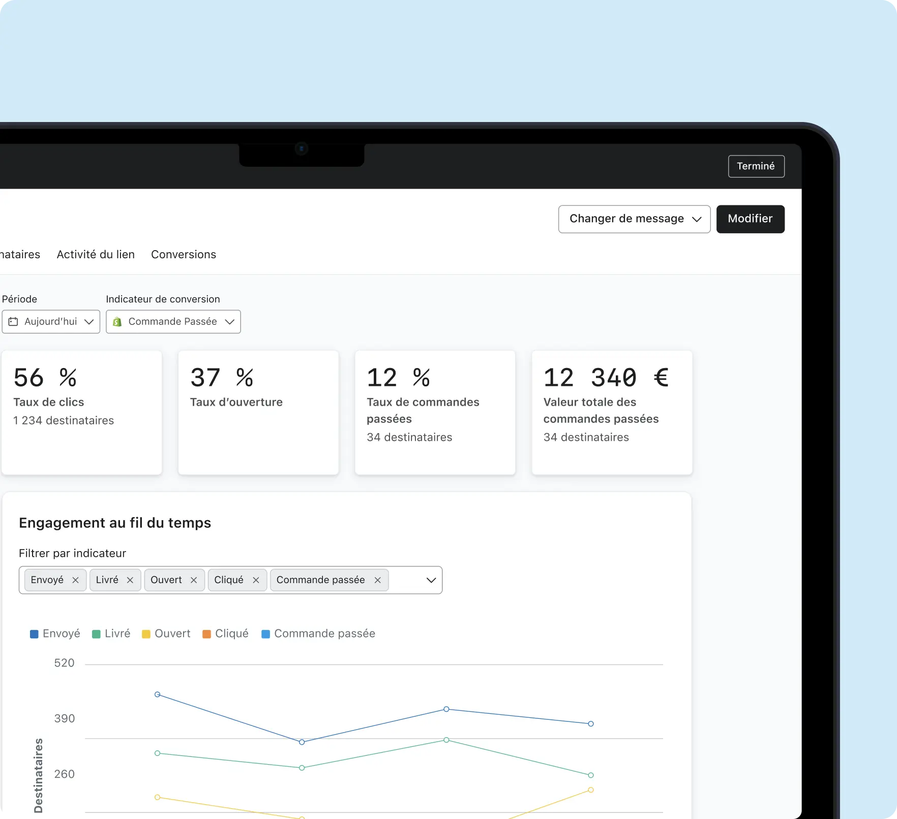 Tableau de bord d’analyse montrant les indicateurs suivants : 56 % de taux de clics, 37 % de taux d’ouverture, 12 % de taux de commandes passées, pour un total de 12 340 €. Un graphique sur l’engagement est aussi inclus.