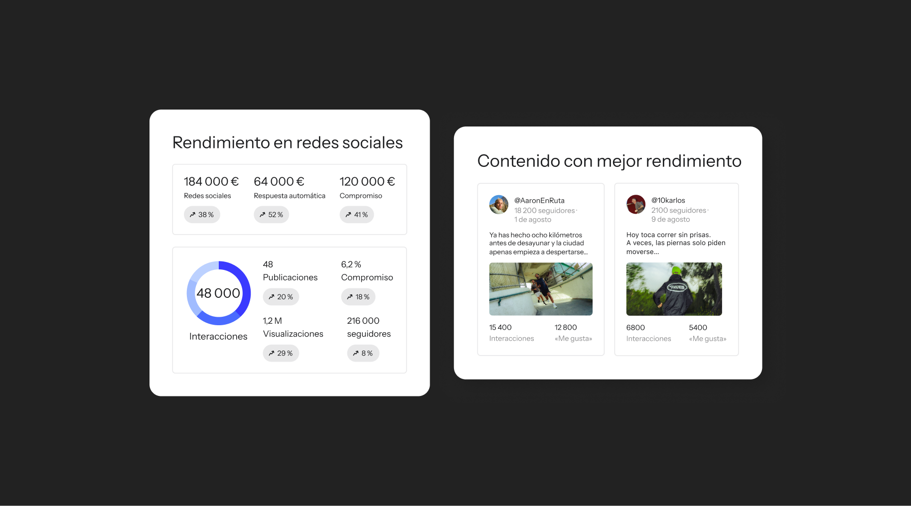 Dashboard showing social media performance metrics and top-performing content, with charts, numbers, and example posts in Spanish.