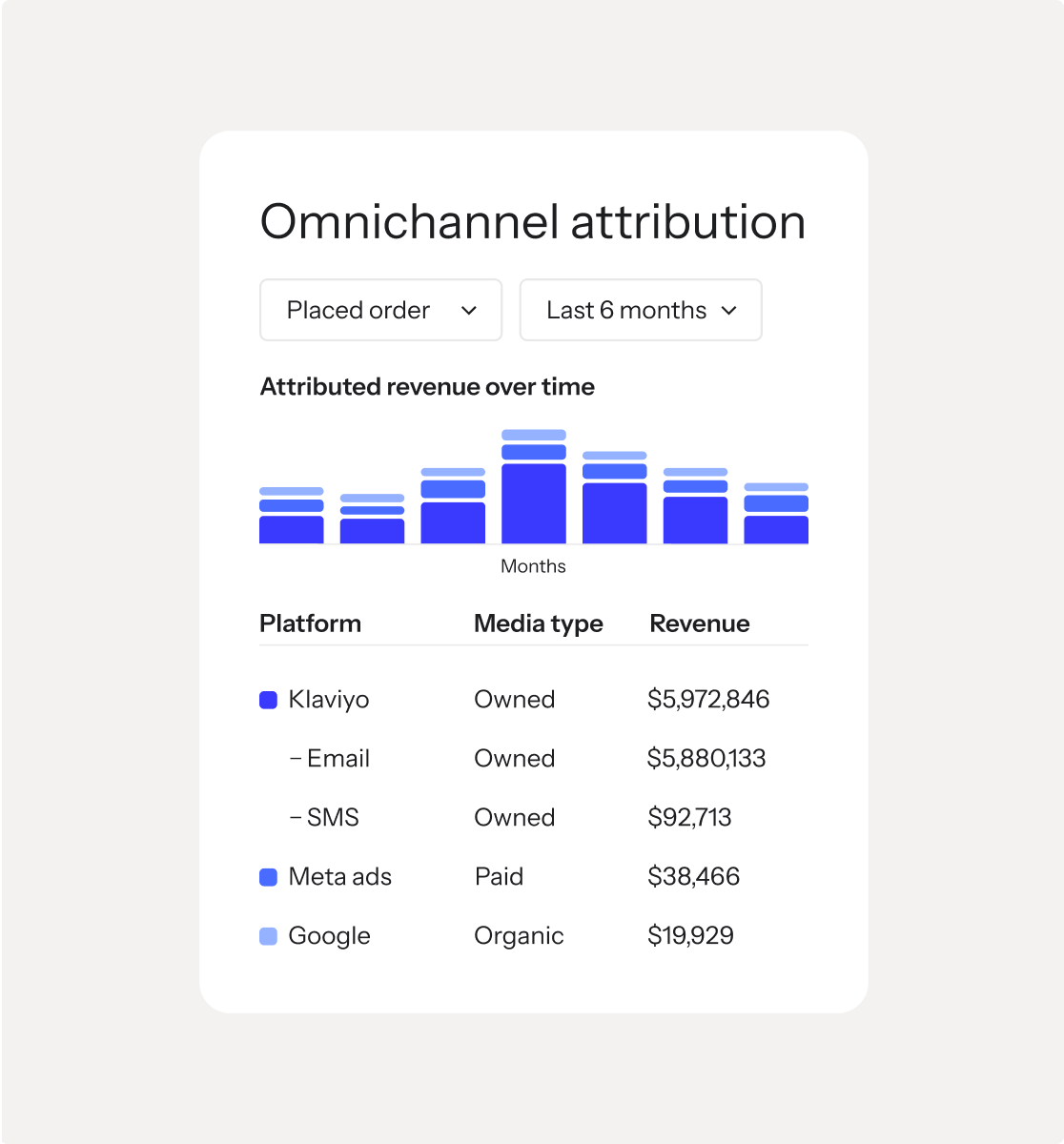 Omnichannel attribution dashboard with a bar chart of attributed revenue over time and a table showing revenue by platform, including Klaviyo ($5.97M), Meta ads, and Google.