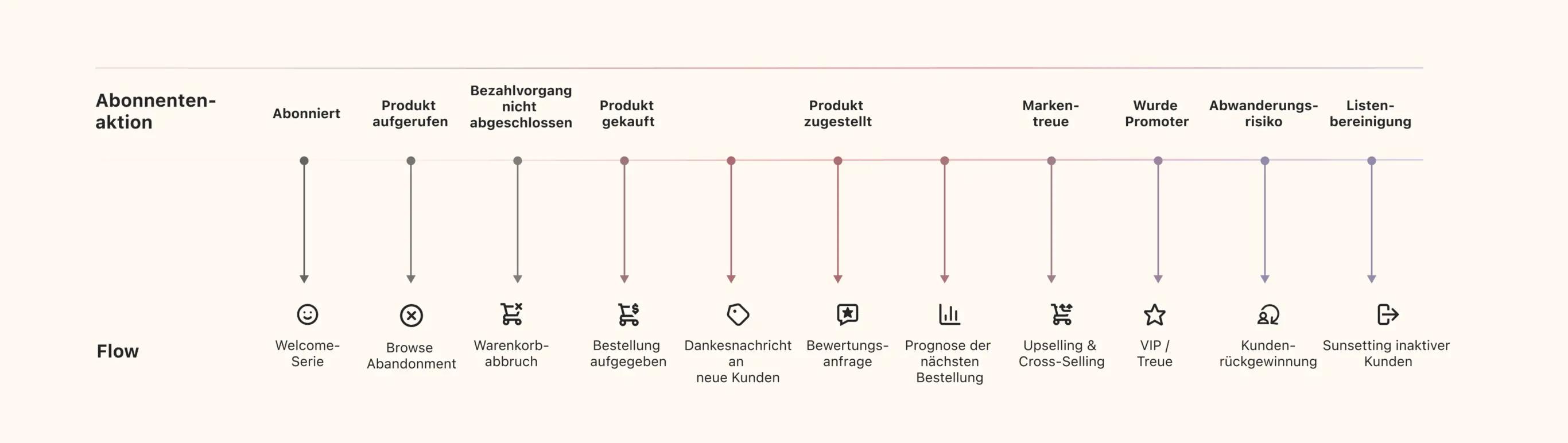 Diagramm des Kundenflusses mit Schritten von "Abonniert" bis "Listenbereinigung", einschließlich Aktionen wie "Warenkorbabbruch".