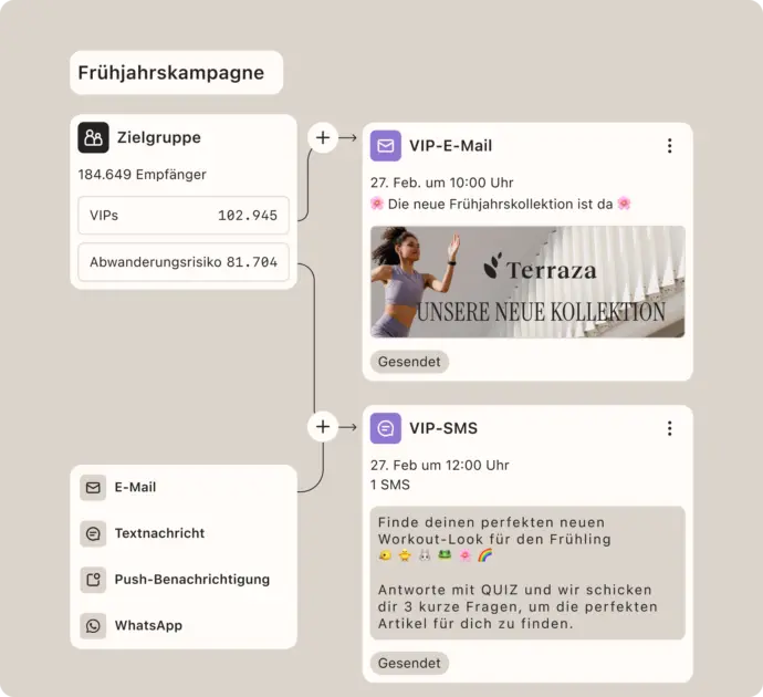 This screenshot shows an omnichannel campaign setup in Klaviyo, where a spring promotion is being sent to a defined audience (including VIPs and customers at risk of churn) across multiple channels—combining email and SMS touchpoints—to deliver coordinated messaging about a new collection, demonstrating how businesses can engage different customer segments with tailored, multi-step communication to maximize reach and conversion.