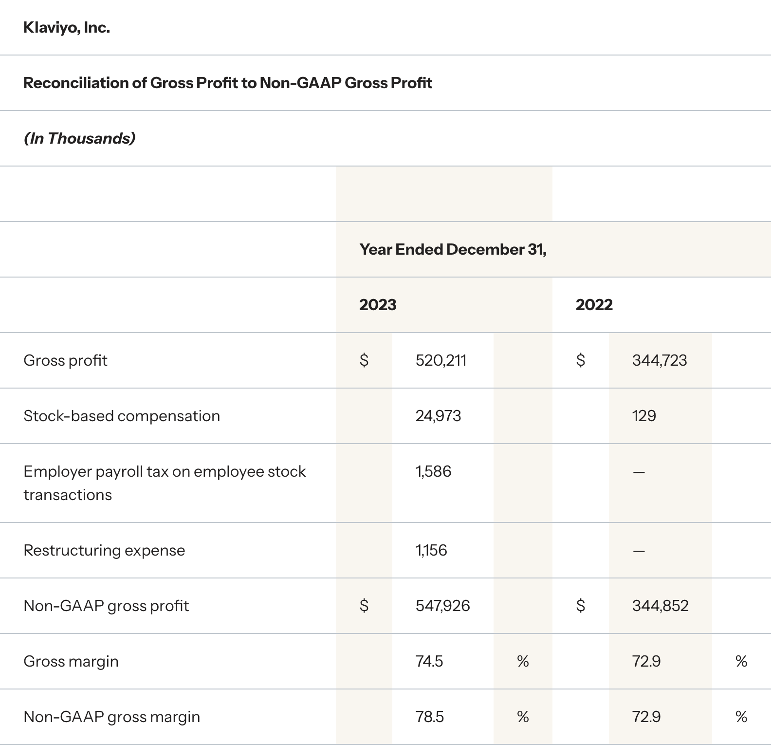 Reconciliation of Gross Profit to Non-GAAP Gross Profit, year ended December 31