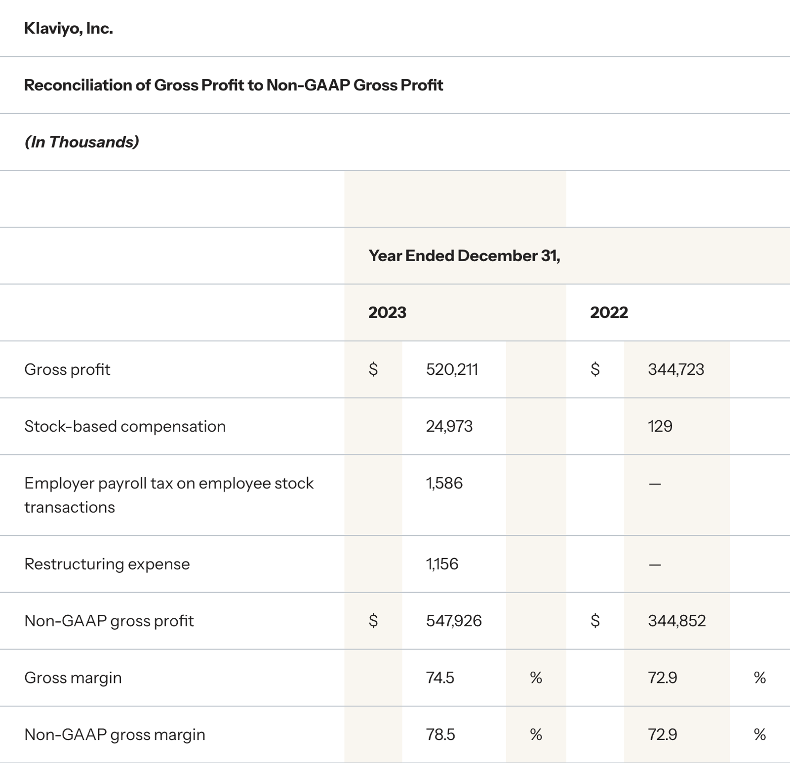 Reconciliation of Gross Profit to Non-GAAP Gross Profit, year ended December 31