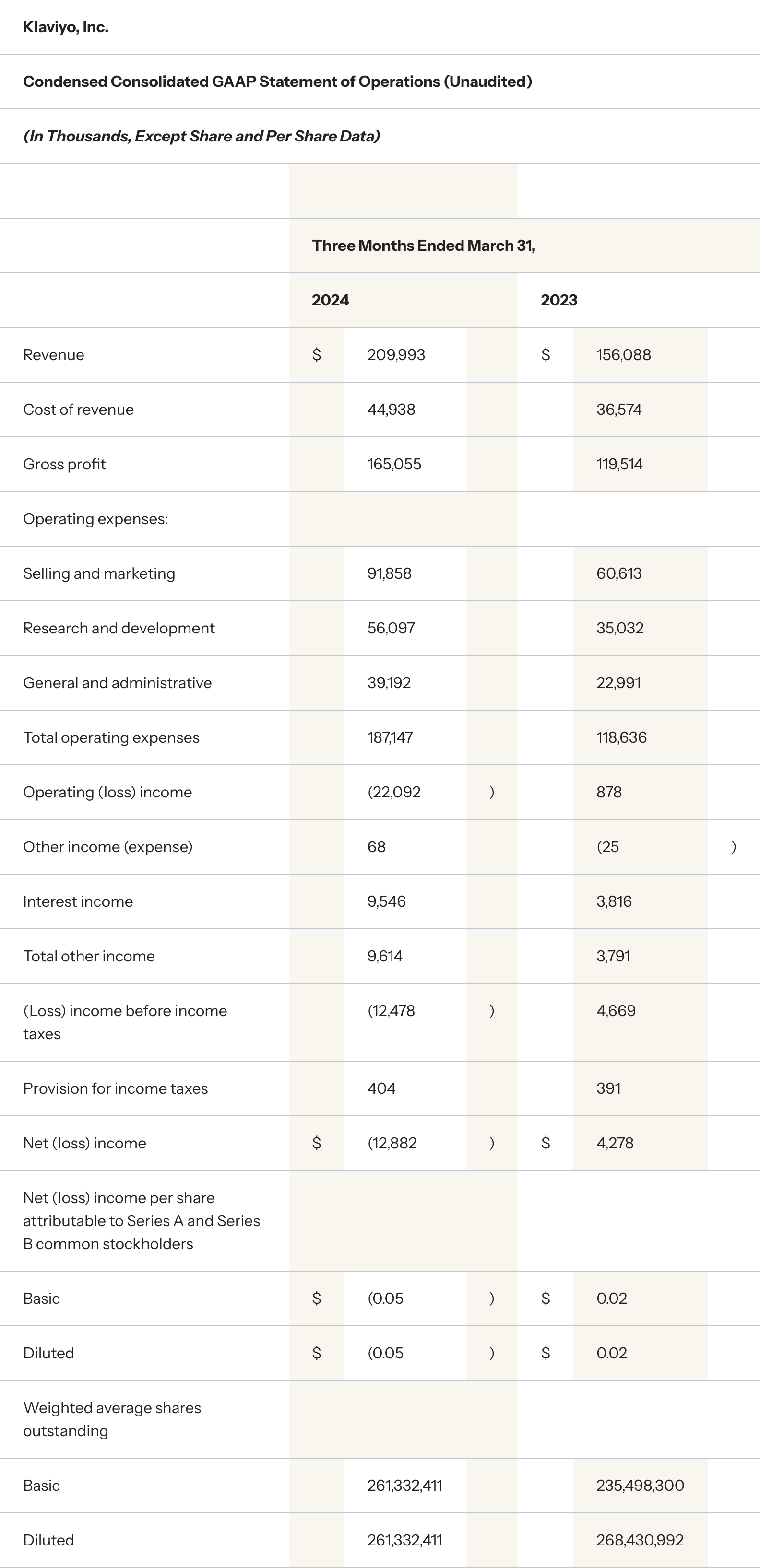 Condensed Consolidated GAAP Statement of Operations (Unaudited)