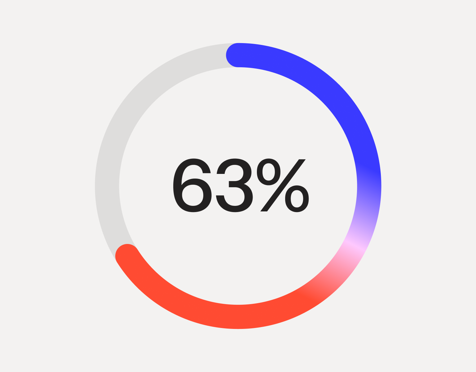 A circular progress bar showing 63%, filled with a blue to red gradient against a grey background.