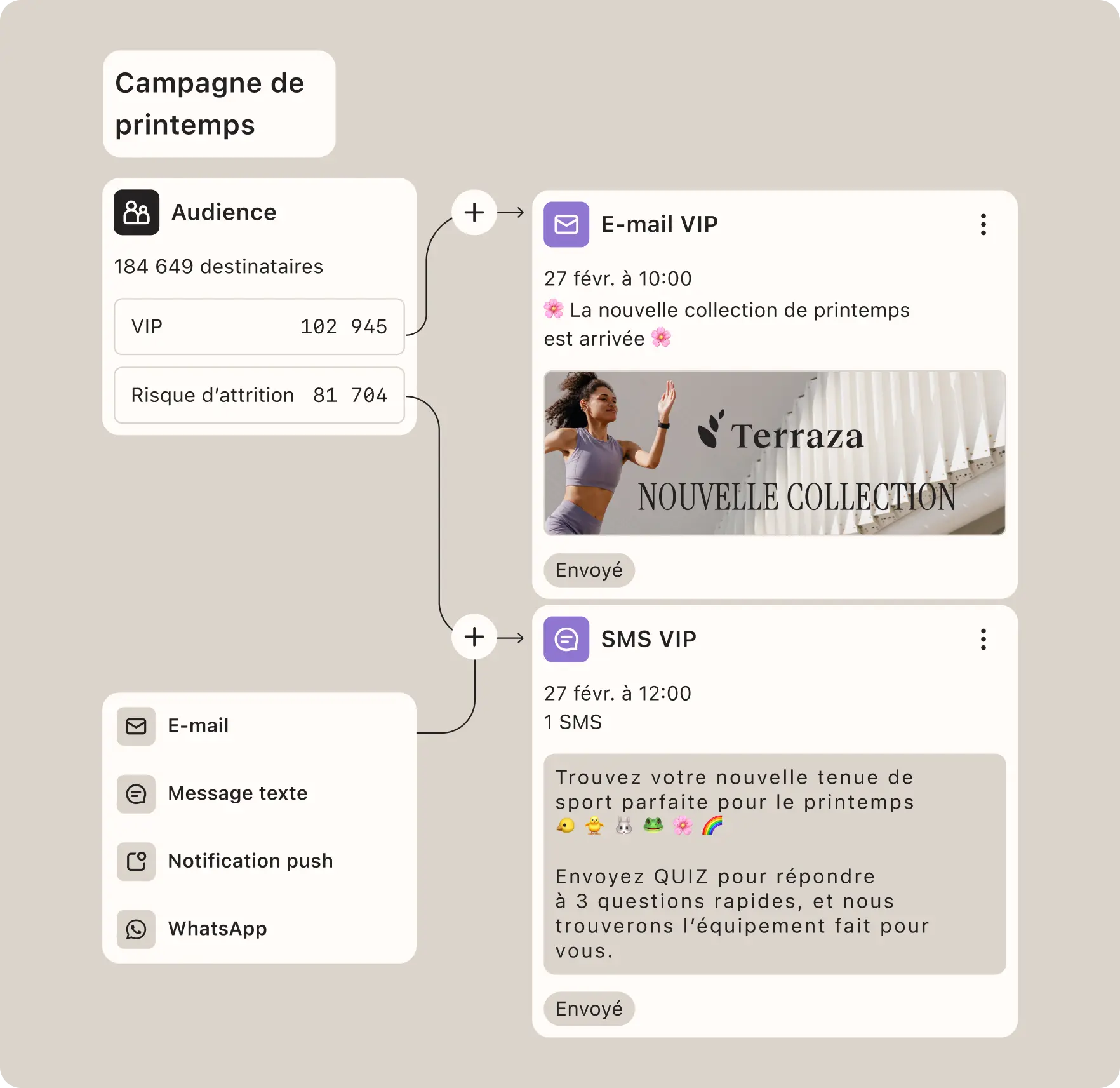 Exemple de campagne de printemps en marketing omnicanal avec Klaviyo, ciblant des audiences VIP et à risque d’attrition via e-mail et SMS personnalisés, incluant visuels, messages et appels à l’action.