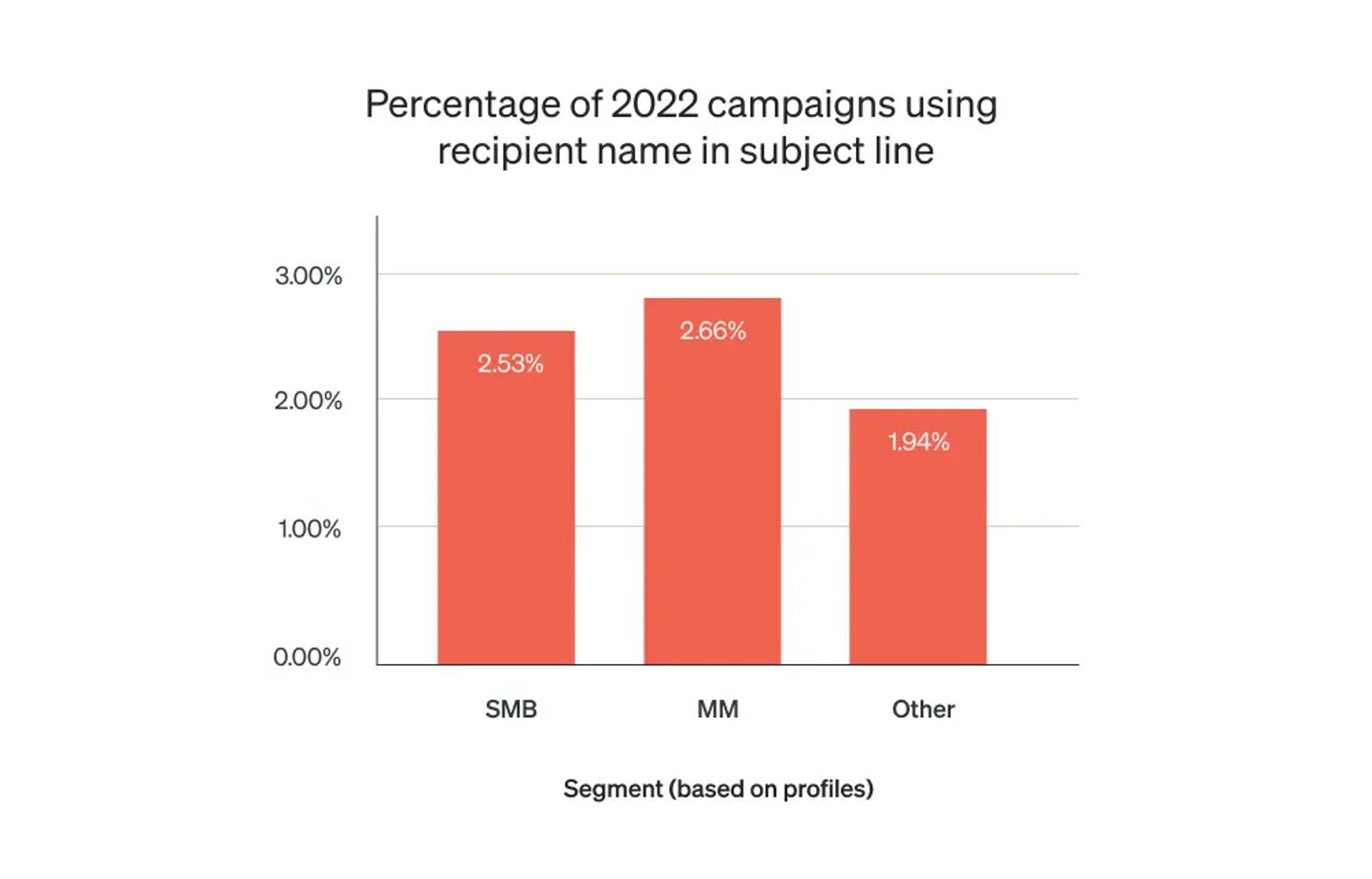 Image shows a chart indicating the percentage of 2022 campaigns using recipient name in subject lines
