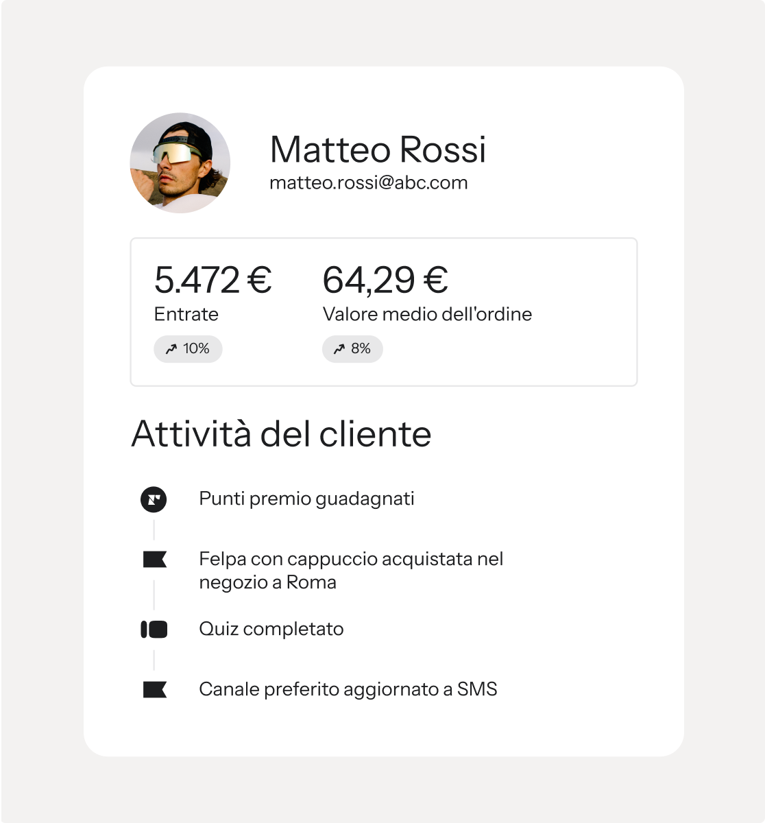 A customer profile card for Matteo Rossi, showing his photo, email, financial metrics, and a list of recent activities.