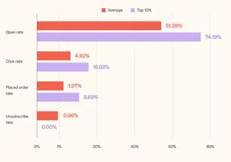 A bar graph showing data for average and top 10% open rate, click rate, placed order rate, and unsubscribe rate for welcome email flows across all industries. 