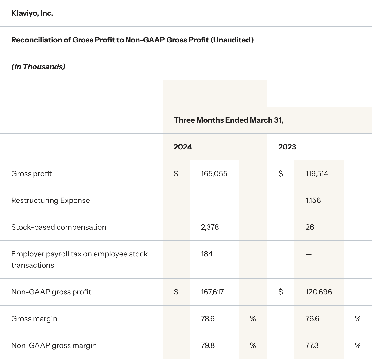 Reconciliation of Gross Profit to Non-GAAP Gross Profit (Unaudited) Three Months Ended March 31