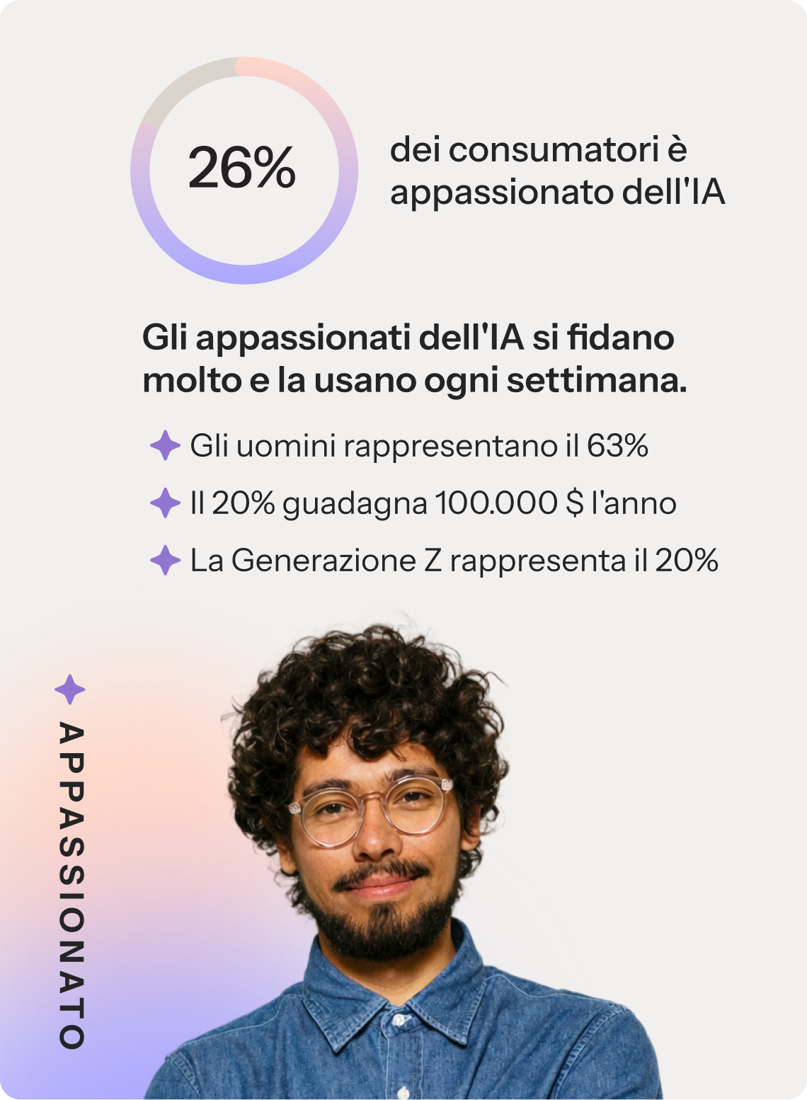 Il 26% dei consumatori è costituito da appassionati di IA. Gli appassionati di IA nutrono grande fiducia nell'IA e la utilizzano almeno una volta alla settimana. Il 63% è costituito da uomini, il 20% guadagna 100.000 dollari all'anno e il 20% appartiene alla Generazione Z.