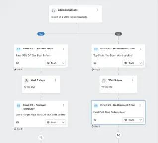Image shows what it looks like in Klaviyo to test different versions of the same flow.