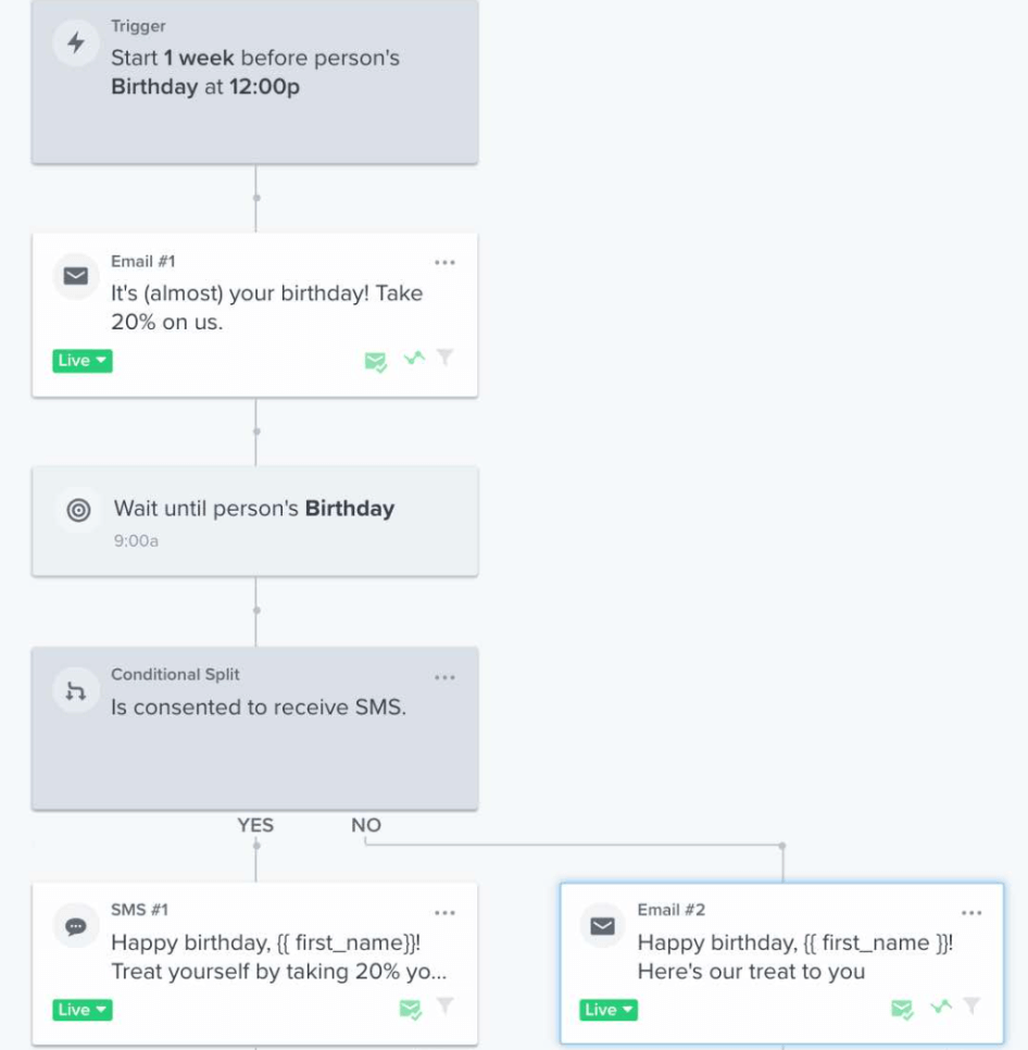 Image shows a triggered flow example from Klaviyo for birthday deals.