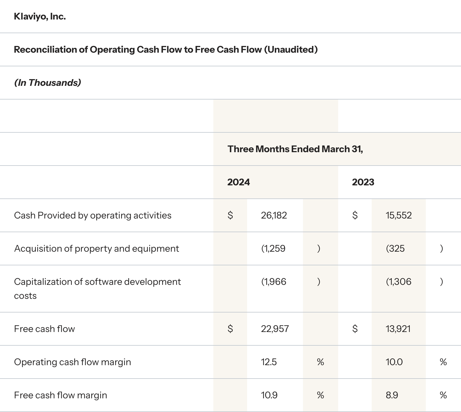 Reconciliation of Operating Cash Flow to Free Cash Flow (Unaudited) Three Months Ended March 31