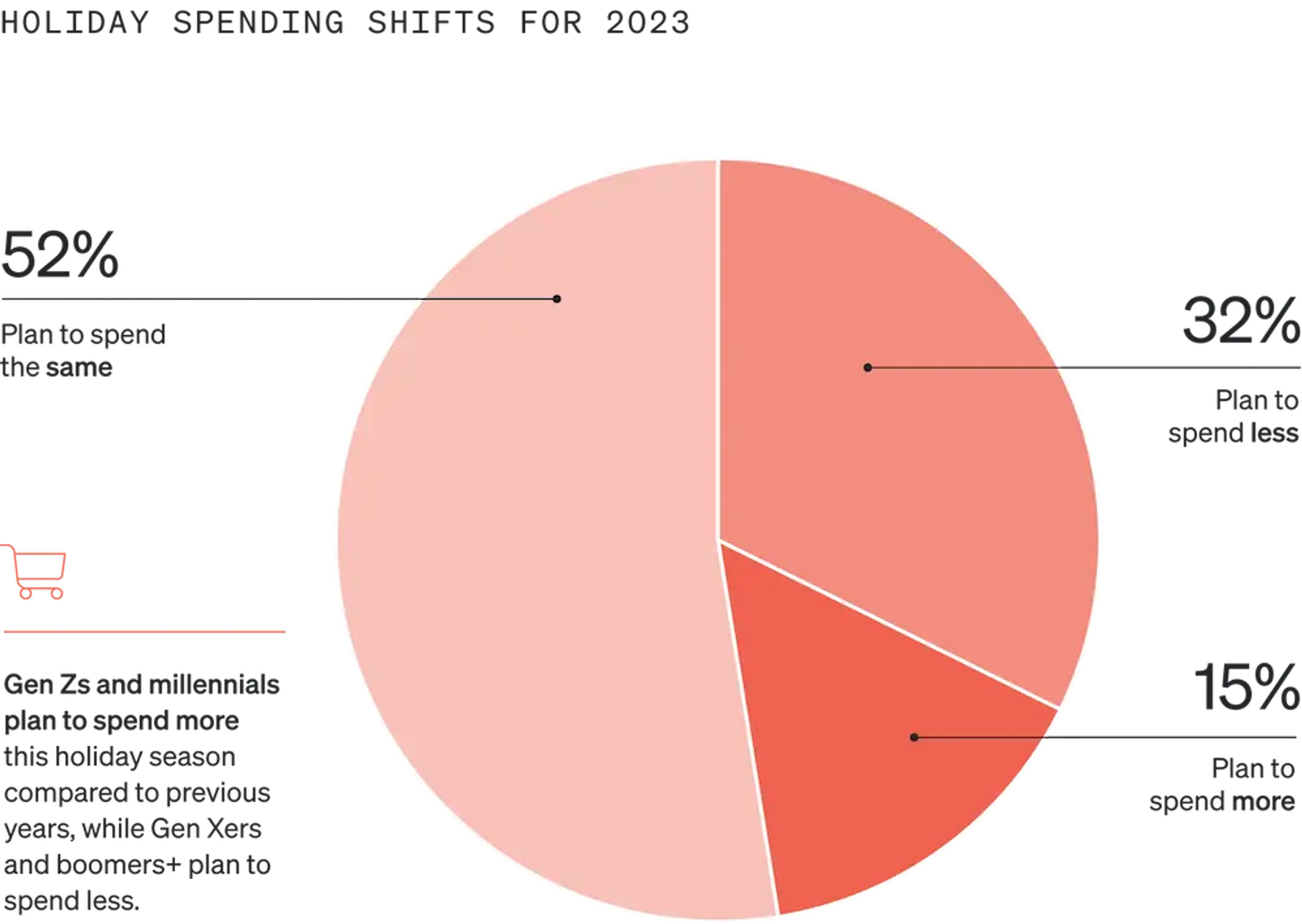 Image shows a pie graph called “Holiday spending shifts for 2023” that is divided into 3 sections, each a different shade of salmon. 15% plan to spend more, 32% plan to spend less, and 52% plan to spend the same.