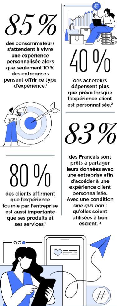  Infographie illustrant des statistiques sur la personnalisation de l’expérience client :
– 85 % des consommateurs s’attendent à une expérience personnalisée, contre seulement 10 % des entreprises qui pensent la proposer (Salesforce).
– 40 % des acheteurs dépensent plus que prévu lorsque l’expérience est personnalisée (Google et BCG).
– 80 % des clients estiment que l’expérience compte autant que le produit ou le service (Salesforce).
– 83 % des Français sont prêts à partager leurs données pour une expérience personnalisée, à condition qu’elles soient bien utilisées (Accenture).
Sources : Salesforce, Google & BCG, Accenture.