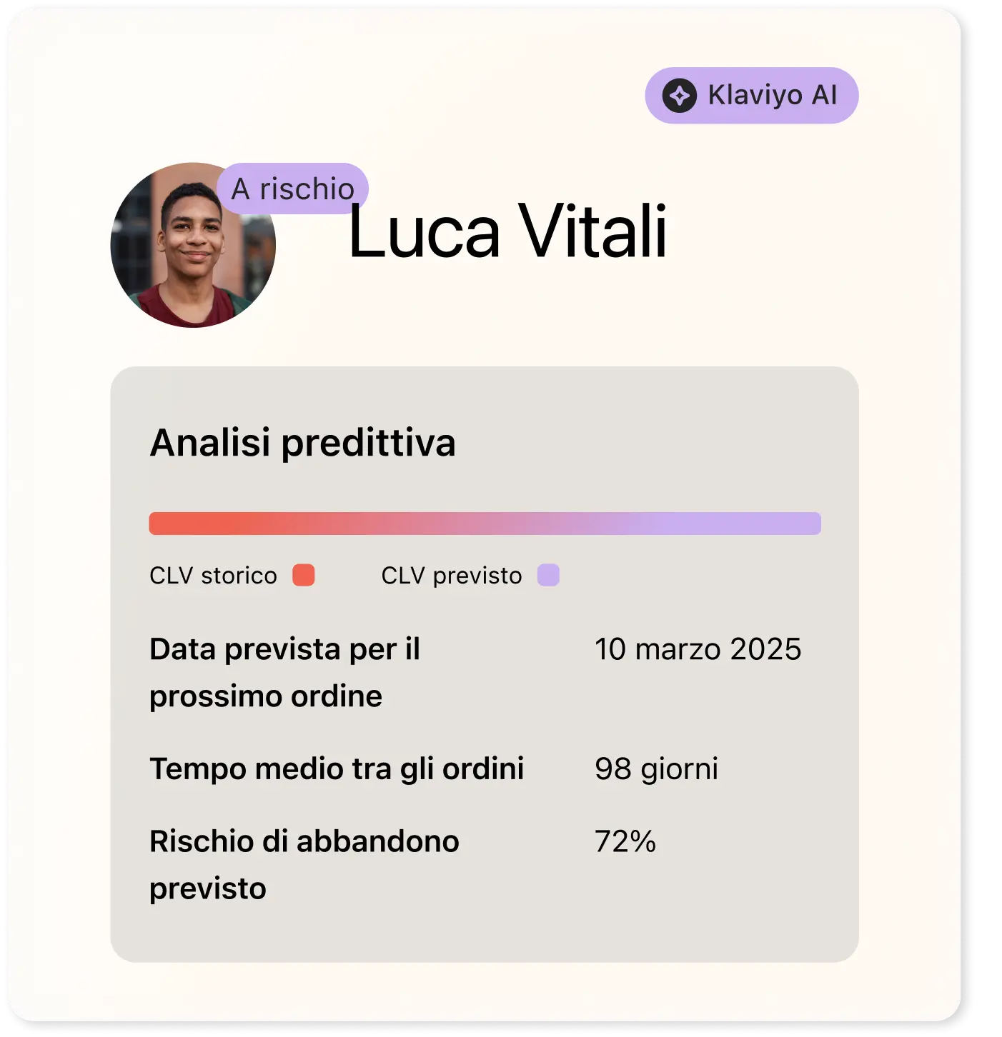Analisi predittiva per Luca Vitali con dati su CLV storico e previsto, data ordine, tempo medio tra ordini e rischio abbandono.