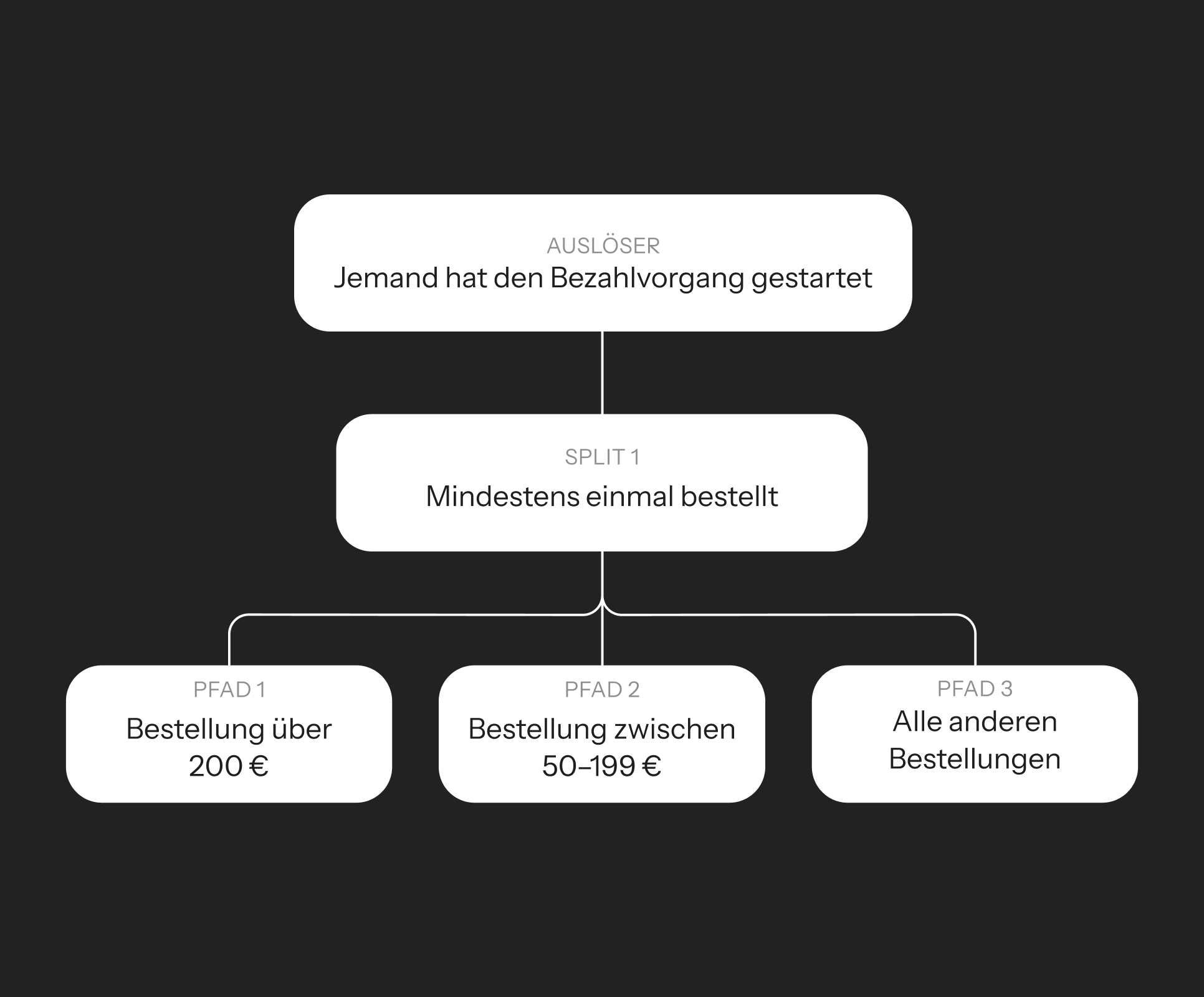 German flowchart illustrating a payment process: 'Payment process started' triggers 'Split 1: At least one order', which branches into 'Path 1: Order > 200€', 'Path 2: Order 50-199€', and 'Path 3: All other orders'.