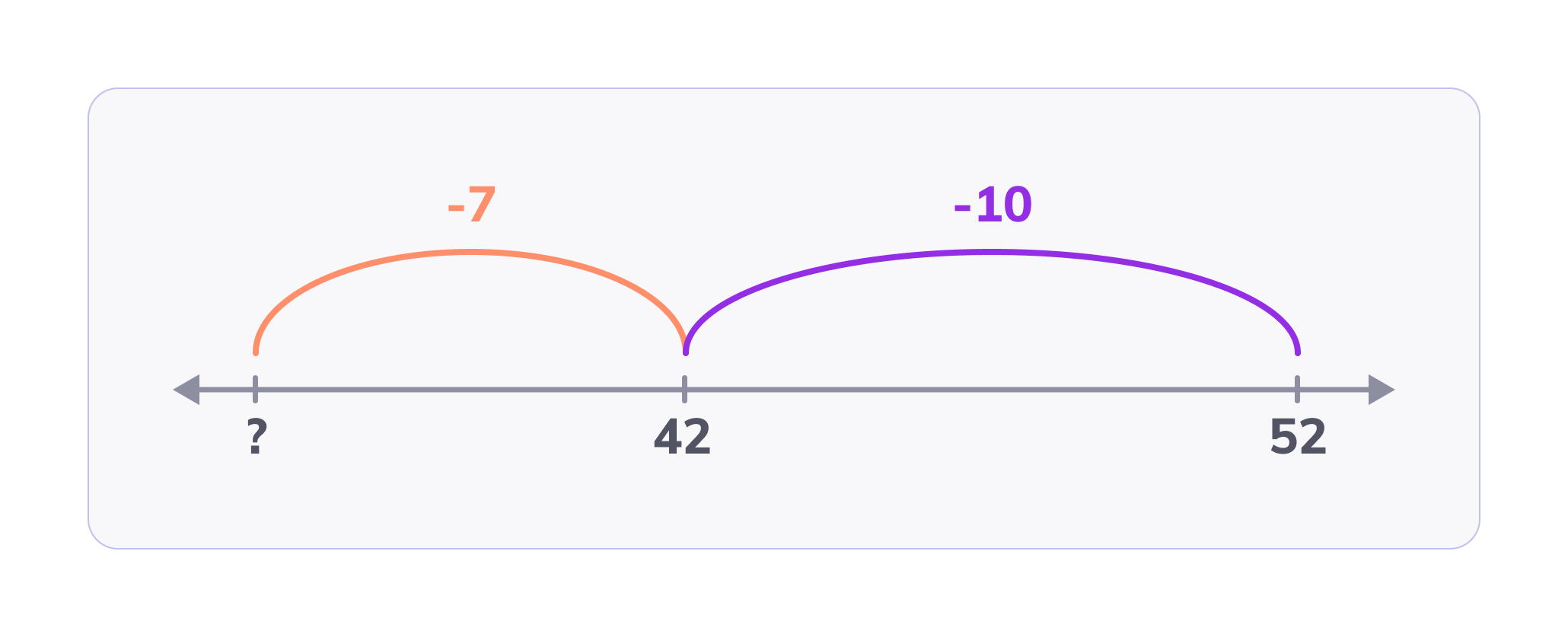 Subtract within 100 using a number line