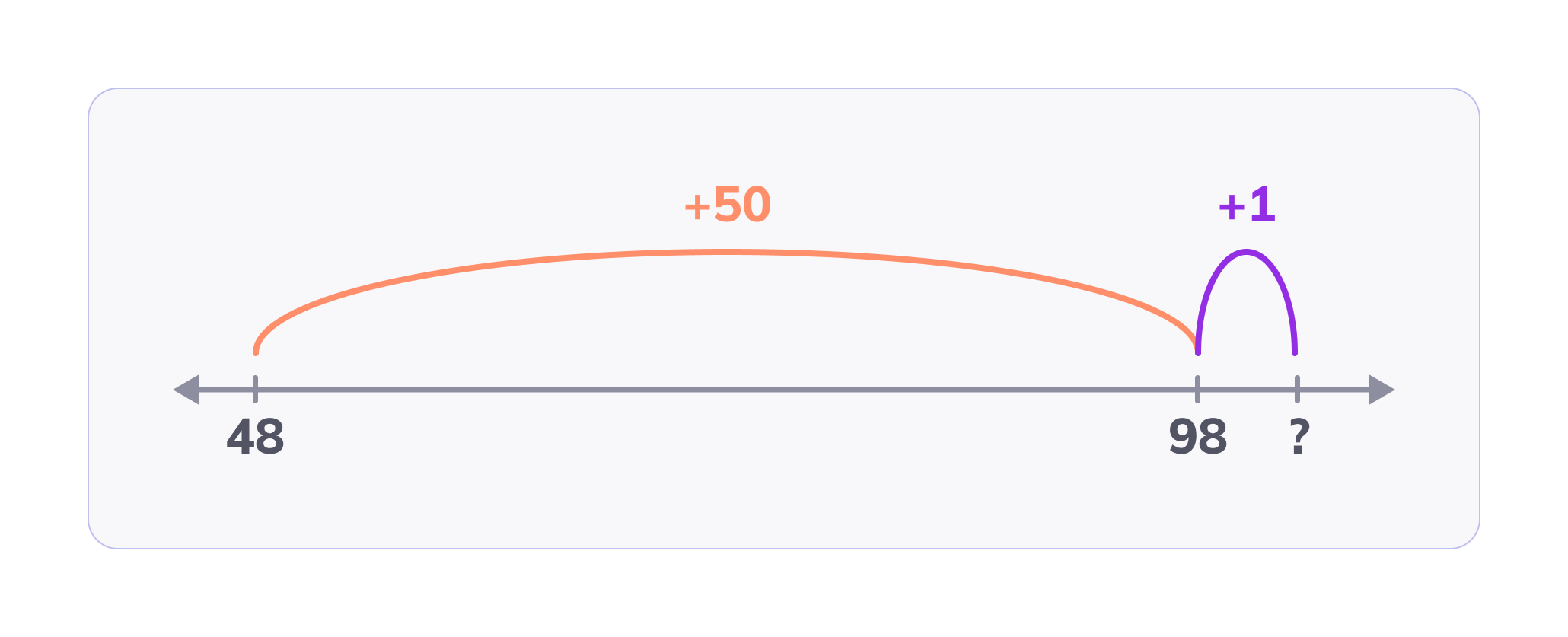 Add within 100 using a number line