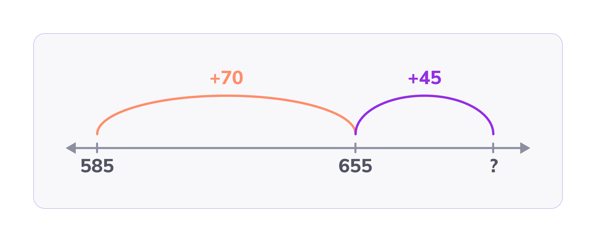 Add on a number line