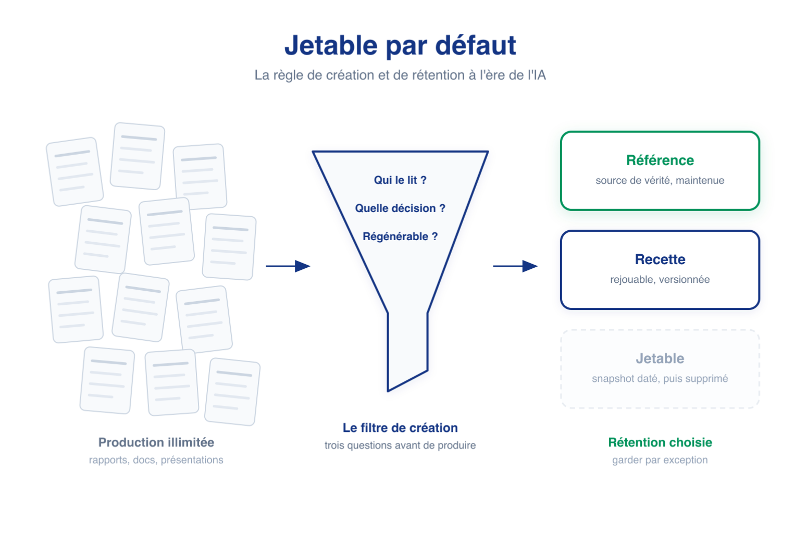 Jetable par défaut : gérer l'information quand l'IA peut en produire à l'infini