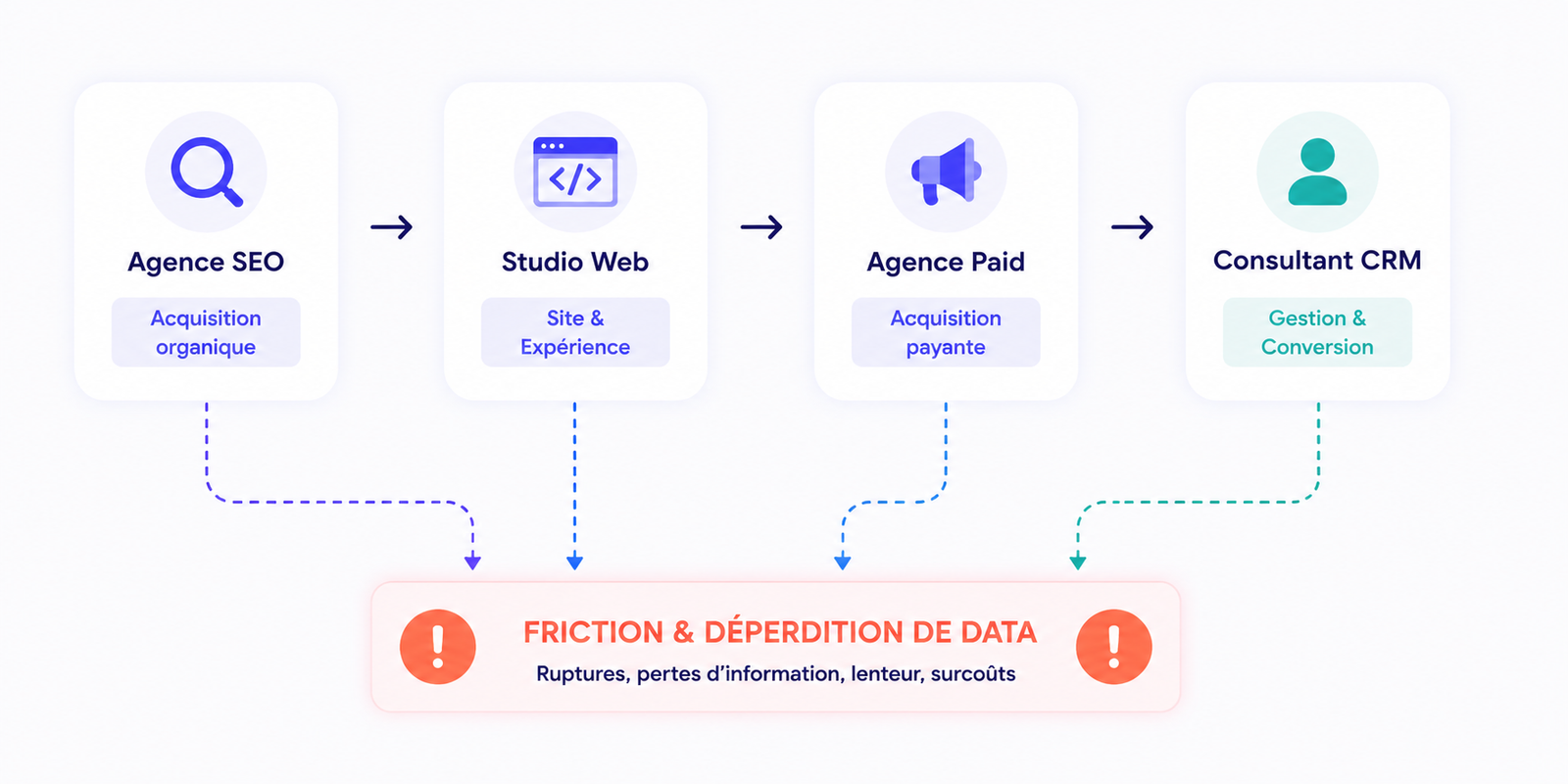 Schéma du modèle morcelé : agence SEO (acquisition organique), studio web (site et expérience), agence Paid (acquisition payante) et consultant CRM (gestion et conversion) se passent le relais en silos, et chaque interface génère friction et déperdition de data : ruptures, pertes d'information, lenteur, surcoûts.